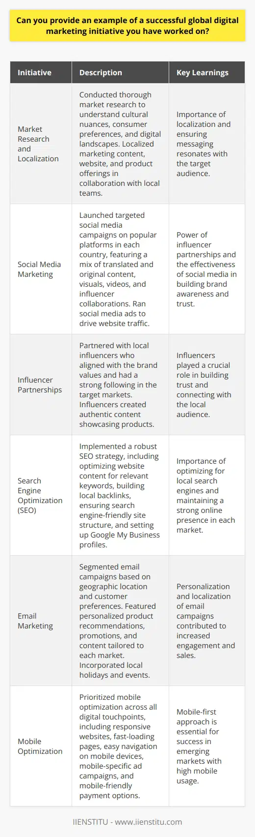 One successful global digital marketing initiative I worked on involved a multinational e-commerce company expanding into emerging markets. The objective was to increase brand awareness and drive sales in these new territories. We developed a comprehensive strategy that encompassed various digital channels and tactics. Market Research and Localization We began by conducting thorough market research to understand the cultural nuances, consumer preferences, and digital landscapes of each target country. This insight informed our decision to localize our marketing content, website, and product offerings. We collaborated with local teams to ensure that our messaging resonated with the target audience and complied with regional regulations. Social Media Marketing We launched targeted social media campaigns on platforms popular in each country, such as Facebook, Instagram, and local networks. Our content featured a mix of translated and original posts, including engaging visuals, videos, and influencer collaborations. We also ran social media ads to reach a wider audience and drive traffic to our localized websites. Influencer Partnerships Partnering with local influencers was a key component of our social media strategy. We identified influencers who aligned with our brand values and had a strong following in our target markets. These influencers created authentic content showcasing our products and helped us build trust with their followers. Search Engine Optimization (SEO) To improve our visibility in local search results, we implemented a robust SEO strategy. This included optimizing our website content for relevant keywords in each language, building local backlinks, and ensuring our site structure was search engine-friendly. We also set up Google My Business profiles for each country to enhance our local presence. Email Marketing We segmented our email marketing campaigns based on geographic location and customer preferences. Our emails featured personalized product recommendations, promotions, and content tailored to each market. We also incorporated local holidays and events into our email marketing calendar to create a stronger connection with our audience. Mobile Optimization Recognizing the growing importance of mobile commerce in emerging markets, we prioritized mobile optimization across all our digital touchpoints. We ensured our websites were responsive, fast-loading, and easy to navigate on mobile devices. We also developed mobile-specific ad campaigns and implemented mobile-friendly payment options. Results and Key Learnings The global digital marketing initiative yielded impressive results. We saw a significant increase in website traffic, user engagement, and sales in our target markets. Key learnings included the importance of localization, the power of influencer partnerships, and the need for a mobile-first approach in emerging markets. By adapting our strategies to the unique characteristics of each market and leveraging a mix of digital channels, we successfully expanded our brands reach and achieved our business objectives on a global scale.
