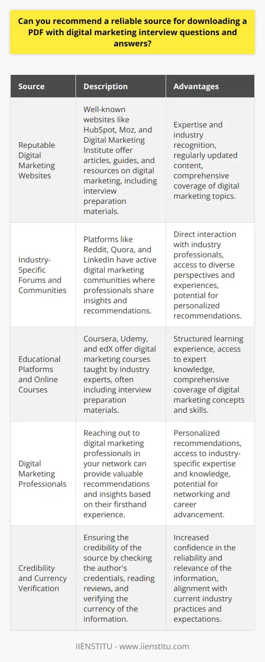 Recommending a reliable source for downloading a digital marketing interview questions and answers PDF requires careful consideration. It is essential to ensure the source is reputable, up-to-date, and provides accurate information. One approach is to search for well-known digital marketing websites, blogs, or forums that offer such resources. These platforms often have a dedicated community of professionals who share their knowledge and experiences. Reputable Digital Marketing Websites Websites like HubSpot, Moz, and Digital Marketing Institute are renowned for their expertise in digital marketing. They frequently publish articles, guides, and resources on various aspects of digital marketing, including interview preparation. Exploring their content libraries may lead to finding a suitable PDF with interview questions and answers. Industry-Specific Forums and Communities Engaging with digital marketing forums and online communities can be beneficial in finding reliable resources. Platforms like Reddit, Quora, and LinkedIn have active digital marketing communities where professionals share their insights and experiences. Posting a question or searching for existing threads related to digital marketing interview questions can yield helpful recommendations from experienced individuals. Educational Platforms and Online Courses Educational platforms like Coursera, Udemy, and edX offer digital marketing courses taught by industry experts. These courses often include interview preparation materials, such as PDFs with commonly asked questions and suggested answers. Enrolling in a reputable digital marketing course can provide access to reliable interview resources while also enhancing overall knowledge of the subject. Consulting with Digital Marketing Professionals Reaching out to digital marketing professionals in your network can be a valuable approach. They may have firsthand experience with interviews and can recommend reliable sources for interview preparation materials. Connecting with professionals on LinkedIn or attending digital marketing events can facilitate such conversations and lead to valuable recommendations. Verifying the Credibility of Sources When considering a source for downloading a digital marketing interview questions PDF, it is crucial to verify its credibility. Look for sources that have a track record of providing accurate and up-to-date information. Check the authors credentials and expertise in the field. Reading reviews and feedback from other users can also provide insights into the reliability of the source. Keeping the Information Up to Date Digital marketing is a dynamic field, and interview questions can evolve over time. It is important to ensure that the PDF you download contains current and relevant information. Look for sources that regularly update their content to reflect the latest trends and best practices in digital marketing. Outdated information may not align with the current expectations of interviewers. In summary, finding a reliable source for downloading a digital marketing interview questions and answers PDF involves exploring reputable websites, engaging with industry communities, considering educational platforms, and consulting with professionals. Verifying the credibility of the source and ensuring the information is up to date are essential steps in selecting a suitable resource. By following these guidelines, you can increase your chances of finding a reliable PDF that effectively prepares you for a digital marketing interview.