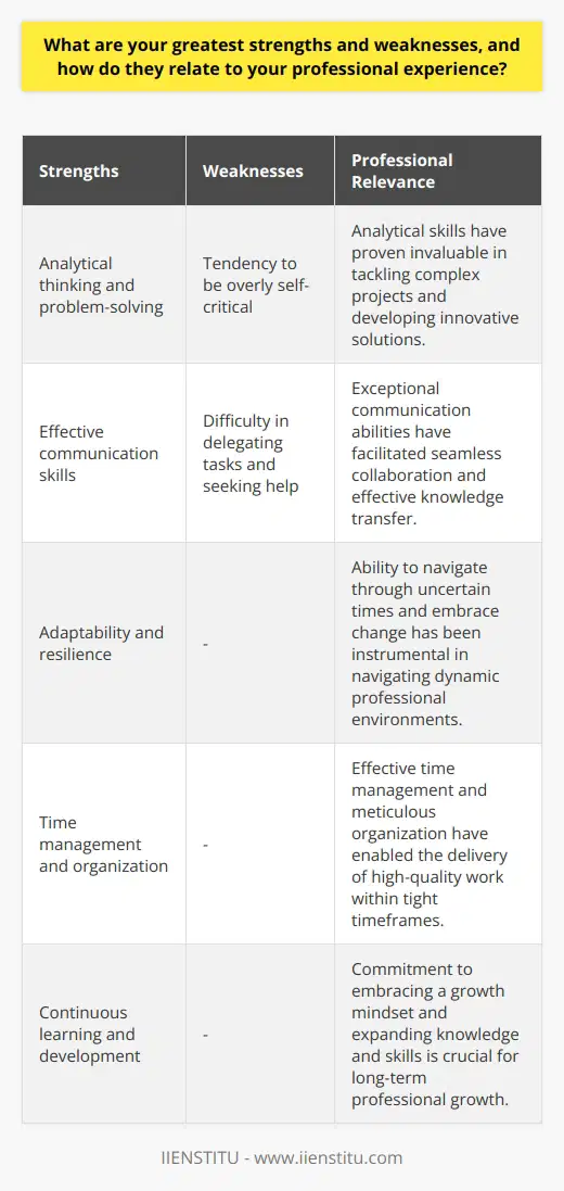 My greatest strengths lie in my ability to analyze complex problems and develop innovative solutions. I possess strong critical thinking skills, which enable me to break down intricate issues and identify the root causes. This analytical prowess has proven invaluable in my professional experience, particularly when tackling challenging projects that require a keen eye for detail and a systematic approach to problem-solving. Another significant strength of mine is my exceptional communication skills. I have a natural ability to articulate ideas clearly and effectively, both in written and verbal form. This has allowed me to collaborate seamlessly with colleagues, clients, and stakeholders, ensuring that everyone is on the same page and working towards common goals. My communication skills have also been instrumental in presenting complex information in a way that is easily understandable to diverse audiences. Adaptability and Resilience Adaptability and resilience are two other strengths that have served me well in my professional journey. I thrive in dynamic environments where change is constant, and I am able to quickly adjust my approach to meet evolving needs. This flexibility has enabled me to navigate through uncertain times and overcome obstacles with a positive attitude. I view challenges as opportunities for growth and learning, and I am not afraid to step out of my comfort zone to tackle new tasks or explore innovative ideas. Time Management and Organization Effective time management and organization are also among my key strengths. I am skilled at prioritizing tasks, setting realistic deadlines, and managing multiple projects simultaneously. This has allowed me to consistently deliver high-quality work within tight timeframes, even under pressure. I am also meticulous in my approach to organization, ensuring that all relevant information and resources are easily accessible and well-structured. This attention to detail has helped me maintain efficiency and productivity in fast-paced work environments. Weaknesses and Areas for Improvement While I take pride in my strengths, I am also aware of my weaknesses and areas for improvement. One weakness I have identified is my tendency to be overly self-critical at times. I set high standards for myself and can be my own harshest critic, which can sometimes lead to unnecessary stress and self-doubt. I am actively working on developing a more balanced perspective and learning to celebrate my achievements while still striving for continuous improvement. Delegating Tasks and Seeking Help Another area where I see room for growth is in delegating tasks and seeking help when needed. As someone who values independence and self-sufficiency, I have sometimes struggled with delegating responsibilities to others. However, I have come to realize that effective collaboration and the ability to leverage the strengths of team members are essential for success in any professional setting. I am making a conscious effort to trust in the capabilities of my colleagues and to ask for assistance when necessary, recognizing that it is a sign of strength rather than weakness. Continuous Learning and Development Despite my weaknesses, I am committed to continuous learning and development. I actively seek out opportunities to expand my knowledge and skills, whether through formal training, mentorship, or hands-on experience. I believe that embracing a growth mindset is crucial for long-term success and personal fulfillment. By consistently pushing myself out of my comfort zone and taking on new challenges, I aim to transform my weaknesses into strengths and become a more well-rounded professional. In conclusion, my greatest strengths – analytical thinking, communication skills, adaptability, and time management – have been instrumental in my professional success. However, I also acknowledge my weaknesses, such as being overly self-critical and struggling with delegation. By focusing on continuous learning and development, I am committed to leveraging my strengths while addressing my weaknesses, ultimately striving to become the best version of myself in both personal and professional spheres.