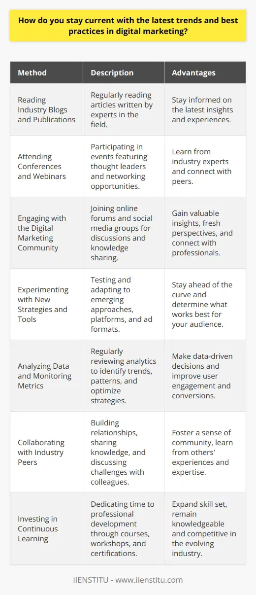 Staying current with the latest trends and best practices in digital marketing is essential for professionals in the field. One effective way to stay informed is by regularly reading industry blogs and publications. These resources often feature articles written by experts who share their insights and experiences. Attending conferences and webinars is another excellent method for staying up-to-date. These events provide opportunities to learn from thought leaders and network with peers. Engage with the Digital Marketing Community Engaging with the digital marketing community is a great way to stay current. Joining online forums and social media groups allows you to connect with other professionals. These platforms facilitate discussions about the latest trends, challenges, and successes in the industry. Participating in these conversations can help you gain valuable insights and fresh perspectives. Experiment with New Strategies and Tools Experimenting with new strategies and tools is crucial for staying ahead of the curve. As digital marketing evolves, its essential to test and adapt to new approaches. This may involve trying out emerging social media platforms or exploring innovative ad formats. By actively experimenting, you can gain firsthand experience and determine what works best for your audience. Analyze Data and Monitor Metrics Analyzing data and monitoring metrics are key components of staying current in digital marketing. Regularly reviewing analytics enables you to identify trends and patterns in user behavior. This information can help you make data-driven decisions and optimize your strategies. Tools like Google Analytics provide valuable insights into website traffic, user engagement, and conversion rates. Collaborate with Industry Peers Collaborating with industry peers is another effective way to stay current. Reach out to colleagues and build relationships with other digital marketing professionals. Share knowledge, discuss challenges, and brainstorm ideas together. Collaborating fosters a sense of community and enables you to learn from others experiences and expertise. Invest in Continuous Learning Investing in continuous learning is essential for staying current in digital marketing. The industry is constantly evolving, and new technologies and strategies emerge regularly. Dedicating time to professional development ensures that you remain knowledgeable and competitive. Consider enrolling in online courses, attending workshops, or pursuing certifications to expand your skill set. By actively engaging with the digital marketing community, experimenting with new strategies, analyzing data, collaborating with peers, and investing in continuous learning, professionals can effectively stay current with the latest trends and best practices in the field.