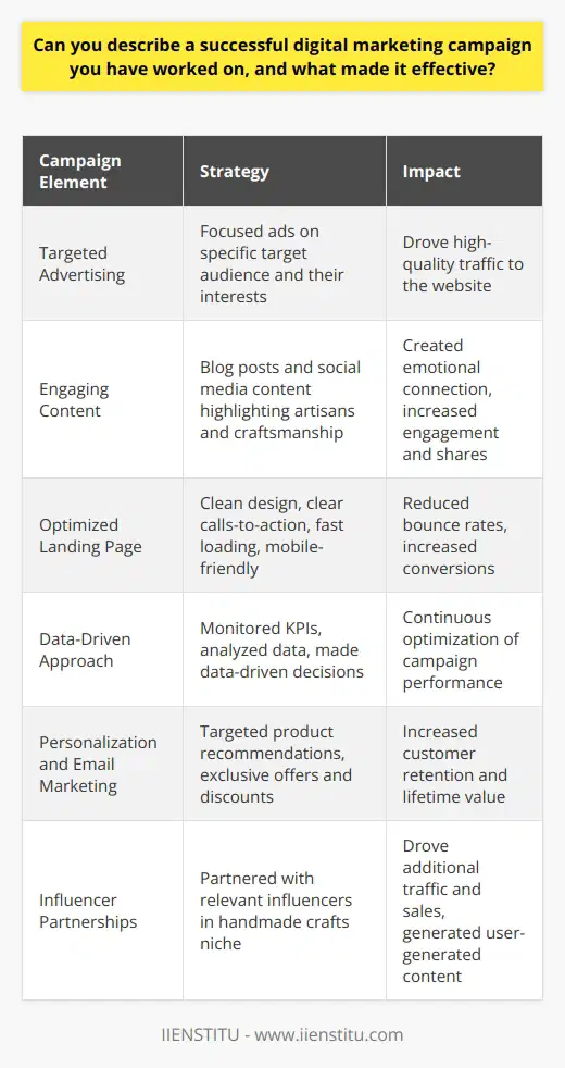 One successful digital marketing campaign I worked on was for a local e-commerce business selling handmade crafts. The campaigns effectiveness stemmed from a combination of targeted advertising, engaging content, and a well-designed landing page. By focusing on a specific target audience and creating ads that resonated with their interests, we were able to drive high-quality traffic to the website. Engaging Content and Social Media Presence To keep potential customers interested, we created a series of blog posts and social media content. These posts showcased the unique stories behind the handmade products and the artisans who made them. By highlighting the human element and the craftsmanship involved, we were able to create an emotional connection with the audience. This led to increased engagement and shares on social media platforms, further expanding the reach of the campaign. Optimized Landing Page and User Experience The landing page was optimized for conversions, with a clean design and clear calls-to-action. We made sure that the page loaded quickly and was mobile-friendly, as a significant portion of the traffic came from mobile devices. The user experience was seamless, with easy navigation and a simple checkout process. This helped to reduce bounce rates and increase the likelihood of visitors making a purchase. Data-Driven Approach and Continuous Optimization Throughout the campaign, we closely monitored key performance indicators such as click-through rates, conversion rates, and revenue generated. By analyzing this data, we were able to identify areas for improvement and make data-driven decisions to optimize the campaign. This included adjusting ad targeting, refining ad copy and visuals, and making tweaks to the landing page to improve performance. Personalization and Email Marketing To further engage with customers and encourage repeat purchases, we implemented a personalized email marketing strategy. This included sending targeted product recommendations based on previous purchases and browsing behavior. We also sent out exclusive offers and discounts to loyal customers, which helped to increase customer retention and lifetime value. Influencer Partnerships and User-Generated Content To expand the reach of the campaign and build trust with potential customers, we partnered with relevant influencers in the handmade crafts niche. These influencers created authentic content showcasing the products and shared their experiences with their followers. This helped to drive additional traffic and sales, as well as generate user-generated content. We encouraged customers to share their own photos and reviews of the products, which we then featured on the website and social media channels. The success of this digital marketing campaign was due to a holistic approach that combined various strategies and tactics. By focusing on the target audience, creating engaging content, optimizing the user experience, and continuously analyzing and refining the campaign, we were able to achieve significant growth in website traffic, conversions, and revenue for the e-commerce business.