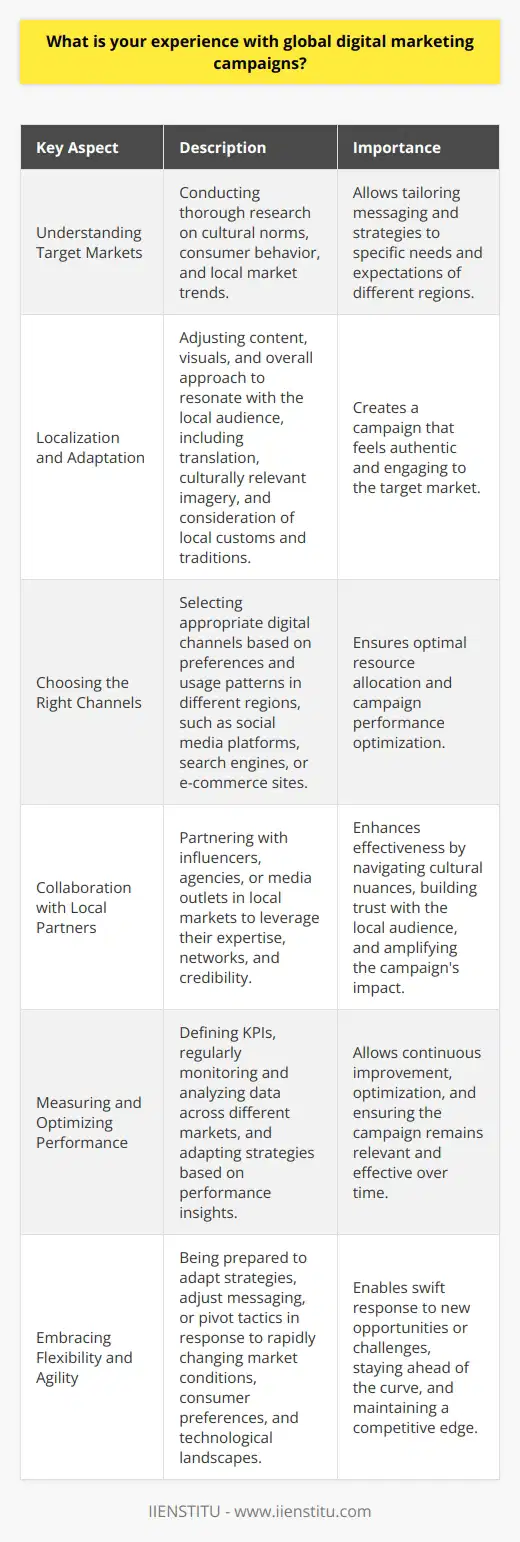 Global digital marketing campaigns have become increasingly prevalent in todays interconnected world. These campaigns leverage various online platforms and strategies to reach target audiences across different countries and cultures. In my experience, executing a successful global digital marketing campaign requires careful planning, research, and adaptation. Understanding Target Markets One of the key aspects of global digital marketing is understanding the unique characteristics and preferences of each target market. This involves conducting thorough research on cultural norms, consumer behavior, and local market trends. By gaining insights into the specific needs and expectations of different regions, marketers can tailor their messaging and strategies accordingly. Localization and Adaptation Effective global digital marketing campaigns often require localization and adaptation. This means adjusting content, visuals, and overall approach to resonate with the local audience. Translating content into the native language, using culturally relevant imagery, and considering local customs and traditions are essential steps in creating a campaign that feels authentic and engaging to the target market. Choosing the Right Channels Selecting the appropriate digital channels is crucial for the success of a global campaign. Different regions may have varying preferences for social media platforms, search engines, or e-commerce sites. For example, while Facebook and Instagram are widely used in many countries, platforms like WeChat and Weibo are more popular in China. Understanding the digital landscape of each market helps in allocating resources and optimizing campaign performance. Collaboration with Local Partners Collaborating with local partners, such as influencers, agencies, or media outlets, can greatly enhance the effectiveness of a global digital marketing campaign. These partners bring valuable insights, networks, and credibility within their respective markets. By leveraging their expertise and reach, marketers can better navigate cultural nuances, build trust with the local audience, and amplify the campaigns impact. Measuring and Optimizing Performance Measuring the performance of a global digital marketing campaign is essential for continuous improvement and optimization. Key performance indicators (KPIs) should be defined based on the campaigns objectives, such as brand awareness, engagement, or conversions. Regularly monitoring and analyzing data across different markets helps identify areas of success and opportunities for refinement. Adapting strategies based on performance insights ensures that the campaign remains relevant and effective over time. Embracing Flexibility and Agility Global digital marketing campaigns often require a high degree of flexibility and agility. Market conditions, consumer preferences, and technological landscapes can change rapidly, especially in the digital realm. Being prepared to adapt strategies, adjust messaging, or pivot tactics is crucial for staying ahead of the curve and maintaining a competitive edge. Embracing a flexible mindset allows marketers to respond swiftly to new opportunities or challenges that arise. In conclusion, my experience with global digital marketing campaigns has taught me the importance of understanding target markets, adapting to local cultures, selecting the right channels, collaborating with local partners, measuring performance, and embracing flexibility. By applying these principles and continuously learning from each campaign, marketers can effectively navigate the complexities of the global digital landscape and achieve their desired outcomes.