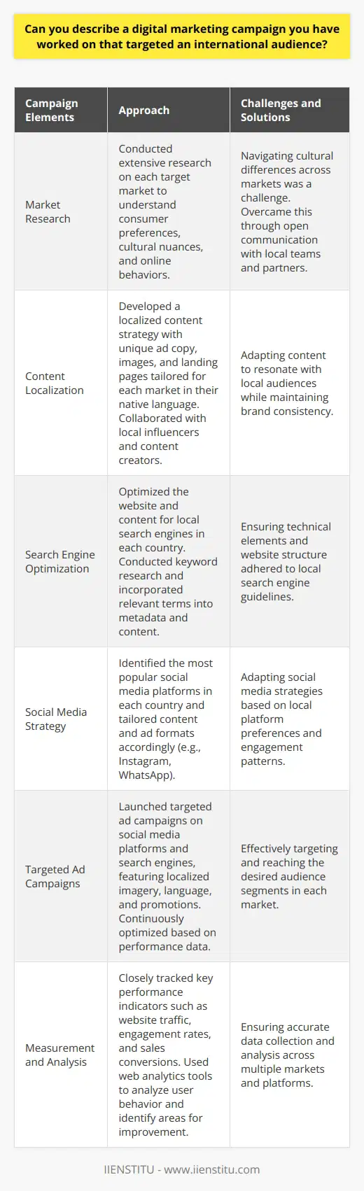 One digital marketing campaign I worked on that targeted an international audience was for a global e-commerce company. The campaign aimed to increase brand awareness and drive sales in multiple countries simultaneously. We conducted extensive research on each target market to understand consumer preferences, cultural nuances, and online behaviors. Tailoring Content for Each Market Based on our findings, we developed a localized content strategy that resonated with each market. We created unique ad copy, images, and landing pages that spoke directly to the target audience in their native language. Our team collaborated with local influencers and content creators to produce authentic and engaging content. Optimizing for Local Search Engines To maximize visibility, we optimized the website and content for local search engines in each country. We conducted keyword research to identify high-volume, relevant search terms and incorporated them into the sites metadata and content. Additionally, we ensured that the websites structure and technical elements were in line with local search engine guidelines. Leveraging Social Media Platforms Social media played a crucial role in reaching and engaging with our international audience. We identified the most popular social media platforms in each country and tailored our content and ad formats accordingly. For example, in some markets, we focused on visual platforms like Instagram, while in others, we prioritized messaging apps like WhatsApp. Running Targeted Ad Campaigns We launched targeted ad campaigns on various social media platforms and search engines. Our ads were customized for each market, featuring local imagery, language, and promotions. We continually monitored and optimized the campaigns based on performance data, making adjustments to targeting, ad copy, and landing pages to improve conversion rates. Measuring and Analyzing Results Throughout the campaign, we closely tracked key performance indicators such as website traffic, engagement rates, and sales conversions. We used web analytics tools to analyze user behavior and identify areas for improvement. Regular reporting and analysis allowed us to make data-driven decisions and optimize the campaign for better results. Adapting to Cultural Differences One of the biggest challenges we faced was navigating cultural differences across markets. What worked well in one country didnt always translate to another. We had to be flexible and adapt our approach based on local customs, values, and preferences. Open communication with our local teams and partners was essential to understanding and overcoming these cultural barriers. Conclusion The success of this international digital marketing campaign relied on thorough research, localization, and continuous optimization. By tailoring our content, ads, and strategies to each target market, we were able to effectively reach and engage with our global audience. The campaign resulted in increased brand awareness, website traffic, and sales conversions across all target countries.