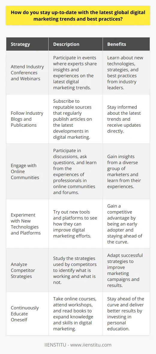 Staying up-to-date with the latest global digital marketing trends and best practices is crucial for marketers. It enables them to adapt to the ever-changing digital landscape and maintain a competitive edge. Marketers can employ various strategies to stay informed about the latest developments in the field. Attend Industry Conferences and Webinars Attending industry conferences and webinars is an excellent way to learn about the latest digital marketing trends. These events bring together experts from around the world to share their insights and experiences. Marketers can learn about new technologies, strategies, and best practices that they can apply in their work. Follow Industry Blogs and Publications Following industry blogs and publications is another effective way to stay informed about the latest digital marketing trends. Many reputable sources, such as Marketing Land, Search Engine Journal, and Social Media Examiner, regularly publish articles on the latest developments in the field. Marketers can subscribe to these publications and receive updates directly in their inbox. Engage with Online Communities Engaging with online communities, such as LinkedIn groups and forums, can also help marketers stay up-to-date. These communities bring together professionals from around the world to discuss the latest trends and challenges in digital marketing. Marketers can participate in these discussions, ask questions, and learn from the experiences of others. Experiment with New Technologies and Platforms Experimenting with new technologies and platforms is another way to stay ahead of the curve. Marketers can try out new tools and platforms to see how they can be used to improve their digital marketing efforts. By being an early adopter, marketers can gain a competitive advantage and stay ahead of the competition. Analyze Competitor Strategies Analyzing competitor strategies can also provide valuable insights into the latest digital marketing trends. Marketers can study the strategies used by their competitors to see what is working and what is not. They can then adapt these strategies to their own campaigns to improve their results. Continuously Educate Oneself Finally, continuously educating oneself is essential for staying up-to-date with the latest digital marketing trends. Marketers can take online courses, attend workshops, and read books to expand their knowledge and skills. By investing in their own education, marketers can stay ahead of the curve and deliver better results for their clients. In conclusion, staying up-to-date with the latest global digital marketing trends and best practices is essential for marketers. By attending industry conferences and webinars, following industry blogs and publications, engaging with online communities, experimenting with new technologies and platforms, analyzing competitor strategies, and continuously educating oneself, marketers can stay informed and adapt to the ever-changing digital landscape.