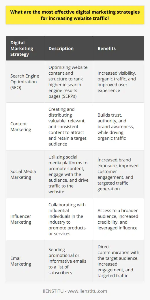 To increase website traffic, digital marketers can employ various strategies that have proven effective in attracting visitors. Search engine optimization (SEO) is a crucial technique that involves optimizing website content and structure to rank higher in search results. By conducting keyword research and incorporating relevant keywords into website content, businesses can improve their visibility on search engines. Additionally, creating high-quality, engaging content is essential for attracting and retaining website visitors. This content should be informative, relevant, and valuable to the target audience. Regularly updating the website with fresh content, such as blog posts, videos, and infographics, can keep visitors coming back for more. Leverage Social Media Social media platforms offer excellent opportunities for driving traffic to a website. By creating and sharing compelling content on social media, businesses can engage with their target audience and encourage them to visit their website. Paid social media advertising can also be an effective way to reach a larger audience and drive targeted traffic to the website. Influencer Marketing Collaborating with influencers in your industry can help expose your website to a wider audience. Influencers have built trust and credibility with their followers, and their endorsement can lead to increased website traffic. Email Marketing Email marketing is another powerful strategy for driving website traffic. By building an email list of subscribers interested in your content, you can regularly send them updates, promotions, and valuable information. Including links to your website in your emails can encourage subscribers to visit your site and engage with your content. Guest Blogging Writing guest posts for other reputable websites in your industry can help you reach a new audience and drive traffic back to your site. By providing valuable content and including a link to your website in your author bio, you can attract visitors who are interested in your expertise. Optimize for Mobile With the increasing use of mobile devices, its crucial to ensure that your website is mobile-friendly. A responsive design that adapts to different screen sizes can provide a better user experience and encourage visitors to stay on your site longer. Monitor and Analyze To determine the effectiveness of your digital marketing strategies, its essential to monitor and analyze your website traffic. Use tools like Google Analytics to track your websites performance, identify which strategies are driving the most traffic, and make data-driven decisions to optimize your efforts. By implementing a combination of these digital marketing strategies and continuously refining your approach based on data and insights, you can effectively increase your website traffic and reach your target audience.