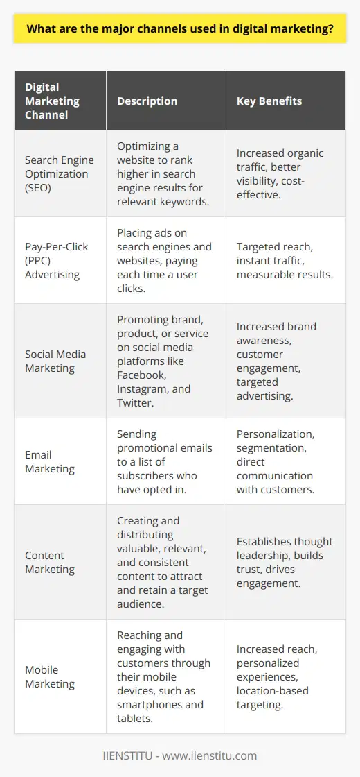 Digital marketing encompasses various channels that businesses use to reach and engage with their target audience online. These channels allow marketers to promote products, services, and brands through digital devices and platforms. The major digital marketing channels include search engine optimization (SEO), pay-per-click (PPC) advertising, social media marketing, email marketing, content marketing, and mobile marketing. Search Engine Optimization (SEO) SEO involves optimizing a website to rank higher in search engine results pages (SERPs) for relevant keywords. By improving a websites visibility in search engines, businesses can attract more organic traffic to their site. SEO techniques include keyword research, on-page optimization, link building, and technical optimization. Pay-Per-Click (PPC) Advertising PPC advertising allows businesses to place ads on search engine results pages and other websites. Advertisers pay each time a user clicks on their ad, hence the name pay-per-click. The most popular PPC platform is Google Ads, which enables businesses to target specific keywords and demographics. Social Media Marketing Social media marketing involves promoting a brand, product, or service on social media platforms like Facebook, Instagram, and Twitter. Businesses can create engaging content, run social media ads, and interact with their followers to build brand awareness and drive traffic to their website. Benefits of Social Media Marketing Email Marketing Email marketing involves sending promotional emails to a list of subscribers who have opted in to receive them. Businesses can use email marketing to promote new products, offer discounts, and provide valuable content to their subscribers. Email marketing allows for personalization and segmentation, which can increase engagement and conversions. Content Marketing Content marketing focuses on creating and distributing valuable, relevant, and consistent content to attract and retain a target audience. Types of content include blog posts, videos, infographics, ebooks, and whitepapers. By providing informative and engaging content, businesses can establish themselves as thought leaders in their industry and build trust with their audience. Mobile Marketing Mobile marketing involves reaching and engaging with customers through their mobile devices, such as smartphones and tablets. Tactics include mobile-friendly websites, SMS marketing, mobile apps, and mobile ads. With the increasing use of mobile devices, mobile marketing has become an essential component of digital marketing strategies. In conclusion, digital marketing offers a wide range of channels for businesses to connect with their target audience. By leveraging a combination of these channels, marketers can create a comprehensive digital marketing strategy that drives brand awareness, engagement, and conversions.