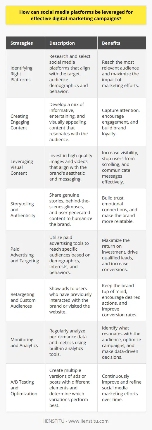 Social media platforms offer a powerful tool for businesses to reach and engage with their target audience effectively. By leveraging the unique features and capabilities of each platform, marketers can create highly targeted and impactful digital marketing campaigns. The key to success lies in understanding the demographics and behavior of the audience on each platform and tailoring the content and messaging accordingly. Identifying the Right Platforms The first step in leveraging social media for digital marketing is to identify the platforms that align with the target audience. Different social media platforms attract different user demographics, so its essential to research and select the ones that best fit the businesss goals. For example, Instagram and TikTok are popular among younger audiences, while LinkedIn is geared towards professionals and B2B marketing. Creating Engaging Content Once the appropriate platforms are identified, the next step is to create engaging and relevant content that resonates with the audience. This can include a mix of text, images, videos, and interactive elements that encourage users to like, comment, and share. The content should be informative, entertaining, and visually appealing to capture attention and drive engagement. Leveraging Visual Content Visual content, such as images and videos, tends to perform particularly well on social media platforms. Eye-catching visuals can stop users from scrolling and draw them in to read the accompanying text. Marketers should invest in high-quality visual content that aligns with their brand aesthetic and messaging to maximize impact. Storytelling and Authenticity Authentic storytelling is another effective strategy for creating engaging social media content. By sharing genuine stories and experiences related to the brand, marketers can build trust and emotional connections with their audience. This can include behind-the-scenes glimpses, user-generated content, and employee spotlights that humanize the brand and make it more relatable. Paid Advertising and Targeting In addition to organic content, social media platforms offer powerful paid advertising tools that allow marketers to reach specific audiences. By leveraging targeting options based on demographics, interests, and behaviors, businesses can ensure their ads are shown to the most relevant users. This can help maximize the return on investment for advertising spend and drive more qualified leads and conversions. Retargeting and Custom Audiences Retargeting is a specific type of paid advertising that allows businesses to show ads to users who have previously interacted with their brand. By targeting users who have visited the website or engaged with social media content, marketers can keep their brand top of mind and encourage users to take desired actions, such as making a purchase or filling out a lead form. Monitoring and Analytics To optimize social media marketing efforts, its crucial to regularly monitor and analyze performance data. Most social media platforms provide built-in analytics tools that track metrics such as reach, engagement, and click-through rates. By analyzing this data, marketers can identify what types of content and messaging resonate best with their audience and adjust their strategy accordingly. A/B Testing and Optimization A/B testing is a valuable technique for optimizing social media marketing campaigns. By creating multiple versions of ads or posts with different elements, such as headlines, images, or calls-to-action, marketers can determine which variations perform best. This data-driven approach allows for continuous improvement and refinement of social media marketing efforts over time. By following these strategies and best practices, businesses can effectively leverage social media platforms for their digital marketing campaigns. With the right approach and a focus on creating engaging, targeted content, social media marketing can help build brand awareness, drive website traffic, and ultimately increase conversions and revenue.