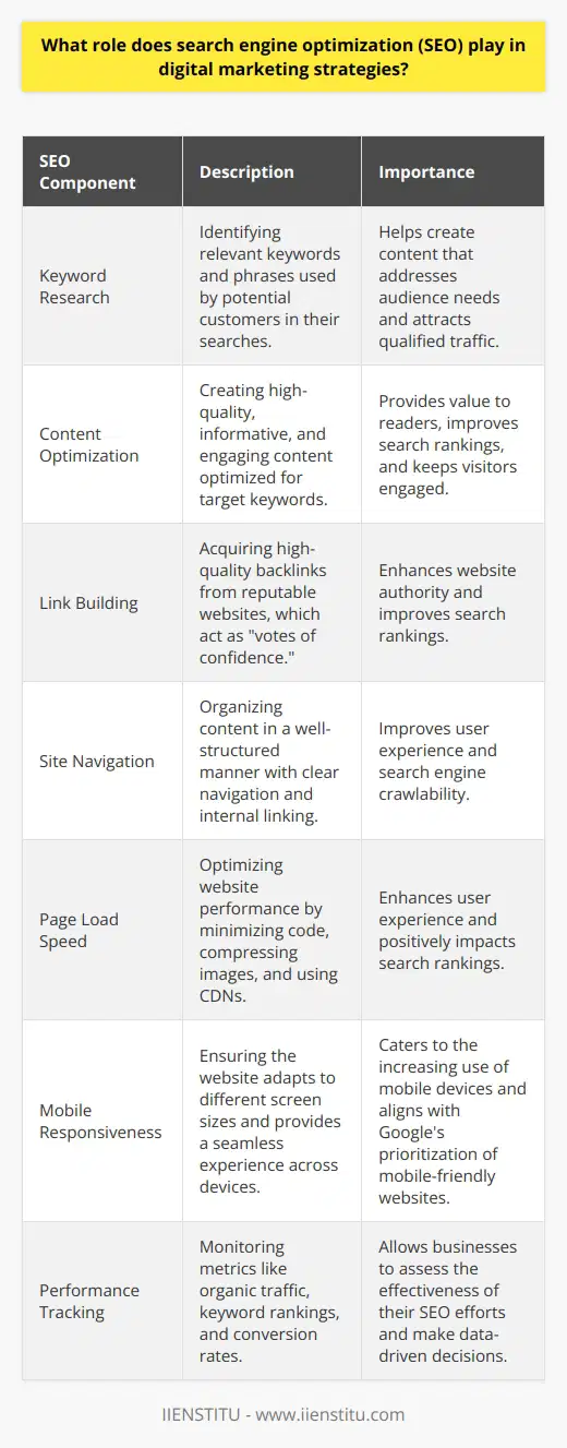 Search engine optimization (SEO) plays a crucial role in digital marketing strategies. It helps businesses improve their online visibility and attract more qualified traffic to their websites. By optimizing various on-page and off-page elements, companies can rank higher in search engine results pages (SERPs). Improving Organic Search Rankings SEO focuses on improving a websites organic search rankings. This is achieved through a combination of keyword research, content optimization, and link building. By identifying and targeting relevant keywords, businesses can create content that addresses their audiences needs and interests. Optimizing meta tags, headers, and images also contributes to better search rankings. Keyword Research and Targeting Effective keyword research involves identifying terms and phrases that potential customers use when searching for products or services. By targeting these keywords in website content, businesses can attract more qualified traffic. Long-tail keywords, which are more specific and less competitive, can help companies rank for niche topics. Content Optimization Creating high-quality, informative, and engaging content is essential for SEO success. Content should be optimized for target keywords while providing value to readers. Regular updates and fresh content can also improve search rankings and keep visitors coming back. Link Building Link building involves acquiring high-quality backlinks from other reputable websites. These links act as votes of confidence and can improve a websites authority and search rankings. However, its important to focus on natural, relevant links rather than engaging in spammy or manipulative tactics. Enhancing User Experience SEO also plays a role in enhancing user experience (UX) on a website. By improving site navigation, load times, and mobile responsiveness, businesses can create a more user-friendly environment. This can lead to lower bounce rates, longer visit durations, and higher conversion rates. Site Navigation and Structure A well-organized site structure and clear navigation make it easier for users and search engines to find content. By using descriptive URLs, breadcrumbs, and internal linking, businesses can improve site usability and search engine crawlability. Page Load Speed Fast-loading pages are essential for a positive user experience and SEO. Slow load times can lead to higher bounce rates and lower search rankings. Optimizing images, minifying code, and using content delivery networks (CDNs) can help improve page load speed. Mobile Responsiveness With the increasing use of mobile devices, having a mobile-friendly website is crucial for SEO. Responsive design ensures that a website adapts to different screen sizes and provides a seamless user experience across devices. Google also prioritizes mobile-friendly websites in its search results. Measuring and Analyzing Performance SEO involves continuous measurement and analysis to track performance and identify areas for improvement. By monitoring key metrics such as organic traffic, keyword rankings, and conversion rates, businesses can assess the effectiveness of their SEO efforts and make data-driven decisions. Tracking Organic Traffic Monitoring organic traffic helps businesses understand how well their SEO strategies are driving visitors to their website. Tools like Google Analytics provide insights into traffic sources, user behavior, and conversion rates. Monitoring Keyword Rankings Regularly tracking keyword rankings allows businesses to see how well their website is performing for target keywords. This information can help identify opportunities for improvement and adjust SEO strategies accordingly. Analyzing Conversion Rates Ultimately, the goal of SEO is to drive conversions and revenue. By analyzing conversion rates from organic traffic, businesses can determine the effectiveness of their SEO efforts in achieving business objectives. In conclusion, SEO is a fundamental component of digital marketing strategies. By improving organic search rankings, enhancing user experience, and measuring performance, businesses can attract more qualified traffic, engage visitors, and ultimately drive conversions and revenue.