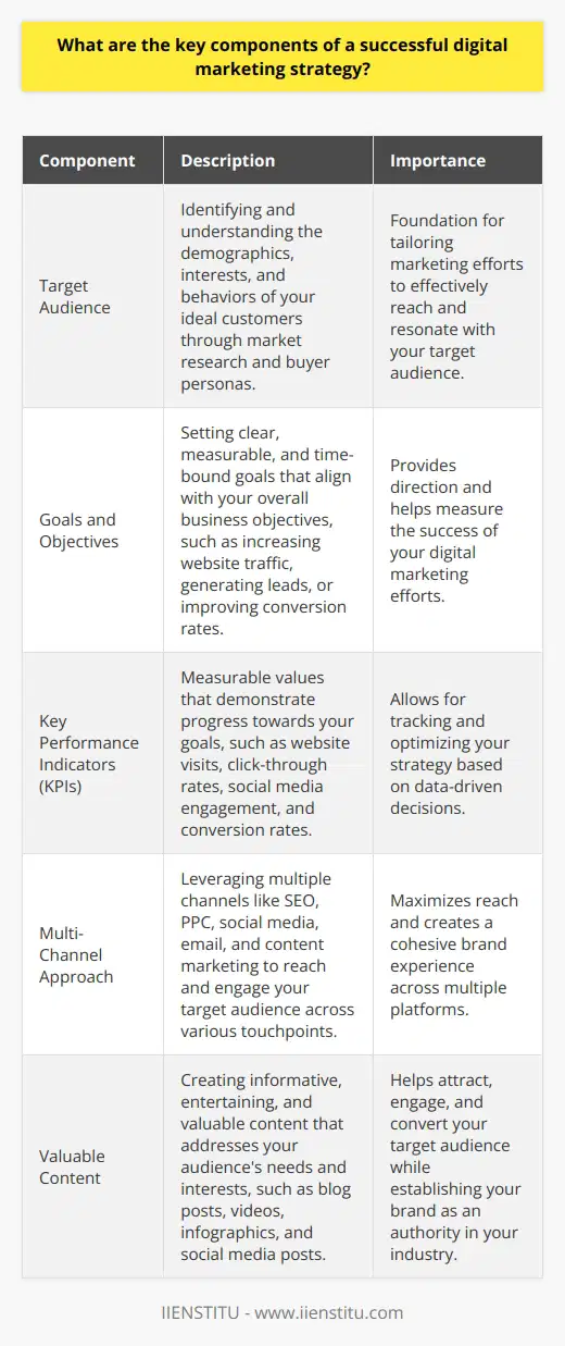 A successful digital marketing strategy encompasses several key components that work together to achieve business objectives. These components include a well-defined target audience, clear goals and objectives, and a comprehensive approach to reaching and engaging potential customers across various digital channels. Defining Your Target Audience The foundation of any successful digital marketing strategy is a deep understanding of your target audience. This involves researching and identifying the demographics, interests, and behaviors of your ideal customer. By creating detailed buyer personas, you can tailor your marketing efforts to effectively reach and resonate with your target audience. Conducting Market Research To gain insights into your target audience, conduct thorough market research. Use tools like surveys, focus groups, and analytics to gather data on your audiences preferences, pain points, and online behaviors. This information will guide your marketing decisions and help you create content that addresses their needs and interests. Setting Clear Goals and Objectives A successful digital marketing strategy requires clear, measurable goals and objectives. These goals should align with your overall business objectives and be specific, achievable, and time-bound. Examples of digital marketing goals include increasing website traffic, generating leads, improving conversion rates, and building brand awareness. Defining Key Performance Indicators (KPIs) To track the success of your digital marketing efforts, define key performance indicators (KPIs). KPIs are measurable values that demonstrate progress towards your goals. They can include metrics such as website visits, click-through rates, social media engagement, and conversion rates. Regularly monitoring and analyzing your KPIs will help you optimize your strategy and make data-driven decisions. Developing a Multi-Channel Approach A successful digital marketing strategy leverages multiple channels to reach and engage your target audience. This multi-channel approach includes tactics such as search engine optimization (SEO), pay-per-click (PPC) advertising, social media marketing, email marketing, and content marketing. By using a combination of these channels, you can maximize your reach and create a cohesive brand experience across various touchpoints. Creating Valuable Content Content is a crucial component of any digital marketing strategy. It helps attract, engage, and convert your target audience. Develop a content strategy that focuses on creating valuable, informative, and entertaining content that addresses your audiences needs and interests. This can include blog posts, videos, infographics, case studies, and social media posts. Optimizing for Search Engines To ensure your content is easily discoverable by your target audience, optimize it for search engines. Conduct keyword research to identify relevant terms and phrases your audience uses when searching for products or services like yours. Incorporate these keywords naturally into your content, meta tags, and headings to improve your search engine rankings and drive organic traffic to your website. Measuring and Analyzing Results To continually improve your digital marketing strategy, regularly measure and analyze your results. Use web analytics tools to track your website traffic, user behavior, and conversion rates. Monitor your social media metrics to gauge engagement and reach. Analyze your email marketing campaigns to measure open rates, click-through rates, and conversions. Conducting A/B Testing A/B testing is a powerful technique for optimizing your digital marketing efforts. It involves creating two versions of a web page, email, or advertisement and testing them with different segments of your audience. By analyzing the results, you can determine which version performs better and make data-driven improvements to your strategy. Continuously Adapting and Improving The digital marketing landscape is constantly evolving, and a successful strategy requires continuous adaptation and improvement. Stay up-to-date with the latest trends, technologies, and best practices in digital marketing. Regularly review your performance data and make adjustments to your tactics based on whats working and whats not. By embracing a culture of continuous learning and optimization, you can stay ahead of the competition and achieve long-term success.
