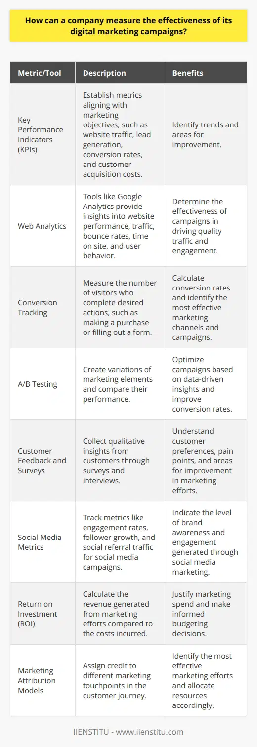 Measuring the effectiveness of digital marketing campaigns is crucial for companies to optimize their marketing efforts and maximize ROI. Various metrics and tools can be employed to assess the performance of digital marketing initiatives and make data-driven decisions. Key Performance Indicators (KPIs) Companies should establish KPIs that align with their marketing objectives. These may include website traffic, lead generation, conversion rates, and customer acquisition costs. By tracking these metrics regularly, companies can identify trends and areas for improvement. Web Analytics Web analytics tools like Google Analytics provide valuable insights into website performance. Companies can monitor website traffic, bounce rates, time on site, and user behavior. This data helps determine the effectiveness of marketing campaigns in driving quality traffic and engagement. Conversion Tracking Implementing conversion tracking allows companies to measure the number of visitors who complete desired actions, such as making a purchase or filling out a form. This data helps calculate conversion rates and identify the most effective marketing channels and campaigns. A/B Testing A/B testing involves creating variations of marketing elements, such as ad copy or landing pages, and comparing their performance. By conducting A/B tests, companies can optimize their campaigns based on data-driven insights and improve conversion rates. Customer Feedback and Surveys Collecting feedback from customers through surveys and interviews provides qualitative insights into the effectiveness of marketing campaigns. This feedback helps companies understand customer preferences, pain points, and areas for improvement in their marketing efforts. Social Media Metrics For campaigns leveraging social media, companies should track metrics like engagement rates, follower growth, and social referral traffic. These metrics indicate the level of brand awareness and engagement generated through social media marketing. Return on Investment (ROI) Calculating the ROI of digital marketing campaigns is essential for justifying marketing spend and making informed budgeting decisions. By comparing the revenue generated from marketing efforts to the costs incurred, companies can determine the profitability of their campaigns. Marketing Attribution Models Attribution models help companies understand the contribution of different marketing touchpoints in the customer journey. By assigning credit to various channels and campaigns, companies can identify the most effective marketing efforts and allocate resources accordingly. Regularly Review and Adjust Measuring the effectiveness of digital marketing campaigns is an ongoing process. Companies should regularly review their metrics, identify areas for improvement, and make data-driven adjustments to optimize their marketing strategies. By leveraging these measurement techniques and tools, companies can gain valuable insights into the performance of their digital marketing campaigns. This enables them to make informed decisions, optimize their marketing efforts, and achieve better results.