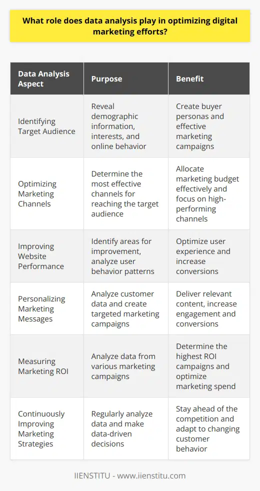 Data analysis plays a crucial role in optimizing digital marketing efforts by providing valuable insights into customer behavior and preferences. By collecting and analyzing data from various sources, such as website analytics, social media, and email campaigns, marketers can gain a deeper understanding of their target audience and make data-driven decisions to improve their marketing strategies. Identifying Target Audience Data analysis helps marketers identify their target audience by revealing demographic information, interests, and online behavior. This information allows marketers to create buyer personas, which are fictional representations of their ideal customers. By understanding their target audience, marketers can create more effective marketing campaigns that resonate with their customers and drive better results. Optimizing Marketing Channels Data analysis enables marketers to identify the most effective marketing channels for reaching their target audience. By analyzing data from different channels, such as social media, email, and paid advertising, marketers can determine which channels generate the highest engagement and conversions. This information allows them to allocate their marketing budget more effectively and focus on the channels that deliver the best results. Improving Website Performance Data analysis can help marketers optimize their website performance by identifying areas for improvement. By analyzing website analytics data, marketers can determine which pages are performing well and which ones need improvement. They can also identify user behavior patterns, such as bounce rates and time spent on the site, to optimize the user experience and increase conversions. Personalizing Marketing Messages Data analysis enables marketers to personalize their marketing messages based on customer behavior and preferences. By analyzing customer data, marketers can create targeted marketing campaigns that deliver relevant content and offers to specific segments of their audience. Personalized marketing messages have been shown to increase engagement and conversions, as customers are more likely to respond to content that is tailored to their interests and needs. Measuring Marketing ROI Data analysis is essential for measuring the return on investment (ROI) of digital marketing efforts. By analyzing data from various marketing campaigns, marketers can determine which campaigns are generating the highest ROI and adjust their strategies accordingly. This information allows marketers to optimize their marketing spend and focus on the campaigns that deliver the best results. Continuously Improving Marketing Strategies Data analysis is an ongoing process that enables marketers to continuously improve their marketing strategies. By regularly analyzing data and making data-driven decisions, marketers can stay ahead of the competition and adapt to changing customer behavior and preferences. This approach allows marketers to create more effective marketing campaigns that drive better results over time.