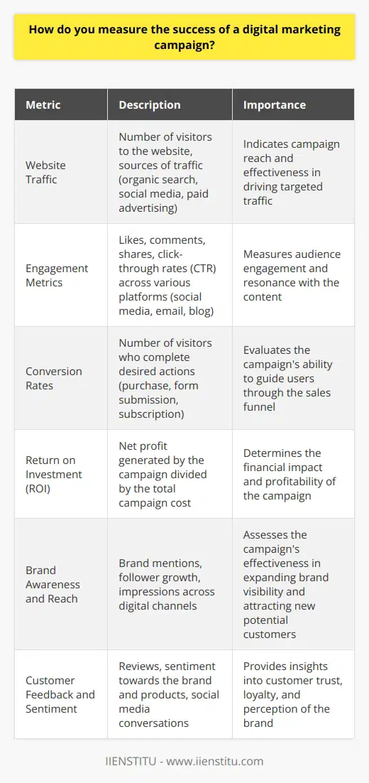 Measuring the success of a digital marketing campaign involves analyzing various metrics and key performance indicators (KPIs). These metrics help marketers determine whether their efforts are yielding the desired results and identify areas for improvement. Some essential KPIs to consider when evaluating a digital marketing campaign include: Website Traffic Monitor the number of visitors to your website before, during, and after the campaign. Use tools like Google Analytics to track the sources of traffic, such as organic search, social media, or paid advertising. An increase in website traffic from your target audience is a positive indicator of campaign success. Engagement Metrics Measure how users interact with your content, such as likes, comments, shares, and click-through rates (CTR). High engagement levels suggest that your content resonates with your target audience and encourages them to take action. Monitor these metrics across various platforms, including social media, email campaigns, and blog posts. Conversion Rates Track the number of visitors who complete a desired action, such as making a purchase, filling out a form, or subscribing to a newsletter. Calculate the conversion rate by dividing the number of conversions by the total number of visitors. A higher conversion rate indicates that your campaign effectively guides users through the sales funnel. Return on Investment (ROI) Evaluate the financial impact of your campaign by calculating the ROI. Divide the net profit generated by the campaign by the total cost of the campaign. A positive ROI suggests that the campaign is profitable and justifies the investment in digital marketing efforts. Brand Awareness and Reach Assess the growth of your brands online presence and reach. Monitor metrics such as brand mentions, follower growth, and impressions across various digital channels. Increased brand awareness and reach indicate that your campaign is effectively expanding your brands visibility and attracting new potential customers. Customer Feedback and Sentiment Analyze customer feedback, reviews, and sentiment towards your brand and products. Positive feedback and sentiment suggest that your campaign is successfully building trust and loyalty among your target audience. Monitor social media conversations, online reviews, and customer surveys to gather valuable insights. To accurately measure the success of a digital marketing campaign, establish clear goals and KPIs before launching the campaign. Regularly monitor and analyze the relevant metrics throughout the campaign duration. Use the insights gained from data analysis to optimize your strategies and make data-driven decisions for future campaigns. Remember that measuring success is an ongoing process that requires continuous monitoring, testing, and adaptation to ensure the effectiveness of your digital marketing efforts.