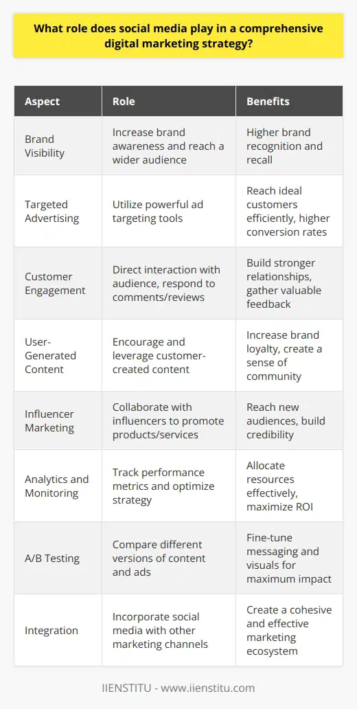 Social media plays a crucial role in a comprehensive digital marketing strategy. It allows businesses to connect with their target audience, build brand awareness, and drive engagement. By leveraging social media platforms such as Facebook, Instagram, Twitter, and LinkedIn, companies can reach a wider audience and promote their products or services effectively. Increased Brand Visibility Social media helps businesses increase their brand visibility by putting their content in front of a large audience. By regularly posting engaging content, companies can attract new followers and keep their existing audience interested. This increased visibility can lead to higher brand recognition and recall, which is essential for long-term success. Targeted Advertising Social media platforms offer powerful advertising tools that allow businesses to target specific demographics, interests, and behaviors. By creating targeted ads, companies can reach their ideal customers more effectively and efficiently. This targeted approach can lead to higher conversion rates and a better return on investment (ROI). Customer Engagement and Feedback Social media provides a direct channel for businesses to engage with their customers. By responding to comments, messages, and reviews, companies can build stronger relationships with their audience. This interaction also allows businesses to gather valuable feedback and insights, which can be used to improve their products, services, and overall customer experience. User-Generated Content Encouraging customers to create and share content related to a brand can be a powerful marketing tool. User-generated content (UGC) often feels more authentic and trustworthy than traditional advertising. By leveraging UGC, businesses can increase brand loyalty and create a sense of community around their products or services. Influencer Marketing Collaborating with influencers on social media can help businesses reach new audiences and build credibility. Influencers have established followings and can promote products or services to their engaged audience. This can lead to increased brand awareness, website traffic, and sales. Micro-Influencers Micro-influencers, who have smaller but highly engaged followings, can be particularly effective for niche markets or local businesses. They often have higher engagement rates and are seen as more authentic and relatable than larger influencers. Analytics and Monitoring Social media platforms provide detailed analytics that allow businesses to track the performance of their content and campaigns. By monitoring metrics such as reach, engagement, and click-through rates, companies can optimize their social media strategy and allocate their resources more effectively. A/B Testing Social media also enables businesses to conduct A/B testing, which involves comparing the performance of different versions of content or ads. This allows companies to fine-tune their messaging and visuals to maximize their impact and ROI. Integration with Other Marketing Channels Social media should not be viewed as a standalone marketing channel but rather as an integral part of a comprehensive digital marketing strategy. By integrating social media with other channels such as email marketing, content marketing, and search engine optimization (SEO), businesses can create a cohesive and effective marketing ecosystem. In conclusion, social media is a powerful tool that plays a vital role in a comprehensive digital marketing strategy. By leveraging social media platforms, businesses can increase brand visibility, engage with customers, and drive sales. To maximize the impact of social media, companies should focus on creating targeted content, building relationships with their audience, and continuously monitoring and optimizing their performance.