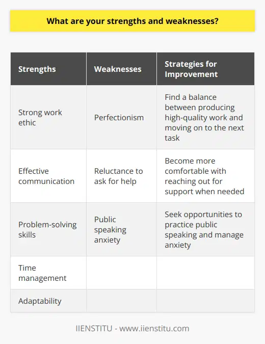 Identifying ones strengths and weaknesses is a crucial aspect of personal and professional development. Strengths are the qualities and skills that an individual excels in, while weaknesses are areas that need improvement. Recognizing these traits allows for a better understanding of oneself and helps in setting goals for growth. Strengths One of my primary strengths is my strong work ethic. I am dedicated to completing tasks efficiently and effectively. I possess excellent time management skills, which enable me to prioritize and meet deadlines consistently. Additionally, I am a quick learner and adapt well to new situations and challenges. Another strength I possess is my ability to communicate effectively. I can articulate my thoughts and ideas clearly, both verbally and in writing. This skill proves invaluable when collaborating with others, as it facilitates the exchange of information and ensures that everyone is on the same page. Problem-solving is another area in which I excel. I approach challenges with a logical and analytical mindset, breaking them down into smaller, manageable components. I am able to think critically and consider multiple perspectives when seeking solutions. This strength allows me to find innovative ways to overcome obstacles and achieve desired outcomes. Weaknesses Despite my strengths, I also acknowledge that I have weaknesses that I need to address. One of my weaknesses is my tendency to be a perfectionist. While striving for excellence is admirable, it can sometimes lead to spending too much time on a task, trying to make it flawless. I am working on finding a balance between producing high-quality work and knowing when to move on to the next task. Another weakness I have identified is my reluctance to ask for help when needed. I have a strong sense of independence and often try to tackle challenges on my own. However, I have come to realize that seeking assistance from others can lead to more efficient problem-solving and personal growth. I am actively working on becoming more comfortable with reaching out for support when necessary. Public speaking is an area that I find challenging. While I am confident in my ability to communicate in small groups, I experience nervousness when speaking in front of larger audiences. To overcome this weakness, I am actively seeking opportunities to practice public speaking and am working on techniques to manage my anxiety in these situations. Conclusion In conclusion, recognizing ones strengths and weaknesses is an ongoing process that requires self-reflection and a willingness to improve. By leveraging my strengths, such as my strong work ethic, effective communication skills, and problem-solving abilities, I can contribute positively to my personal and professional endeavors. Simultaneously, by acknowledging and addressing my weaknesses, including perfectionism, reluctance to seek help, and public speaking anxiety, I can continue to grow and develop as an individual.