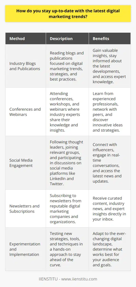Staying up-to-date with the latest digital marketing trends is crucial for professionals in the field. One effective way to stay informed is by regularly reading industry blogs and publications. These resources provide valuable insights into emerging technologies, best practices, and successful strategies. Attending conferences and webinars is another excellent method to learn from experts and network with peers. Social media platforms, such as LinkedIn and Twitter, are also useful for following thought leaders and joining relevant discussions. Subscribing to newsletters from reputable digital marketing companies can deliver the latest news and tips directly to your inbox. Continuously experimenting with new tools and techniques allows you to stay ahead of the curve and adapt to the ever-changing digital landscape. Industry Blogs and Publications Reading industry blogs and publications is a fundamental way to stay informed about digital marketing trends. These sources offer a wealth of information on various topics, from search engine optimization (SEO) to social media marketing. By dedicating time to reading these resources regularly, you can gain valuable insights into the latest strategies and best practices. Some popular industry blogs include Search Engine Journal, Marketing Land, and Social Media Examiner. These publications feature articles written by experienced professionals who share their knowledge and expertise. Incorporating this reading into your daily routine can help you stay up-to-date and inspired. Conferences and Webinars Attending conferences and webinars is another effective way to stay current with digital marketing trends. These events provide opportunities to learn from industry experts, ask questions, and network with peers. Many conferences, such as Content Marketing World and MozCon, offer a mix of keynote speeches, workshops, and panel discussions. Webinars are a convenient alternative for those who cannot attend in-person events. They allow you to learn from the comfort of your own office or home. By participating in these events, you can gain new perspectives, discover innovative strategies, and stay motivated to implement what youve learned. Social Media Engagement Social media platforms, particularly LinkedIn and Twitter, are valuable resources for staying up-to-date with digital marketing trends. Following thought leaders, joining relevant groups, and participating in discussions can expose you to new ideas and insights. LinkedIn is an excellent platform for connecting with other professionals in your field, sharing content, and engaging in meaningful conversations. Twitter is known for its real-time updates and is a great place to find the latest news and articles. By curating your social media feeds to include influential voices in digital marketing, you can stay informed and inspired. Newsletters and Subscriptions Subscribing to newsletters from reputable digital marketing companies is another way to stay current. These newsletters often contain a mix of industry news, tips, and case studies. By having this information delivered directly to your inbox, you can easily stay informed without having to seek out the information yourself. Some notable newsletters include the Google Analytics Newsletter, the HubSpot Marketing Blog Email Newsletter, and the Moz Top 10. These newsletters are typically curated by experts in the field and provide a quick and convenient way to stay up-to-date. Experimentation and Implementation Finally, staying up-to-date with digital marketing trends requires a willingness to experiment and implement new strategies. As new technologies and platforms emerge, its essential to be open to trying them out. By testing new techniques and analyzing the results, you can determine what works best for your specific audience and goals. This hands-on approach to learning allows you to stay ahead of the curve and adapt to the ever-changing digital landscape. Its important to remember that not every trend will be relevant or effective for your business, so its crucial to be strategic in your experimentation. In conclusion, staying up-to-date with the latest digital marketing trends requires a multi-faceted approach. By reading industry blogs and publications, attending conferences and webinars, engaging on social media, subscribing to newsletters, and experimenting with new strategies, you can ensure that you remain informed and competitive in the field. Dedicating time to these activities and incorporating them into your regular routine will help you stay ahead of the curve and achieve success in your digital marketing efforts.