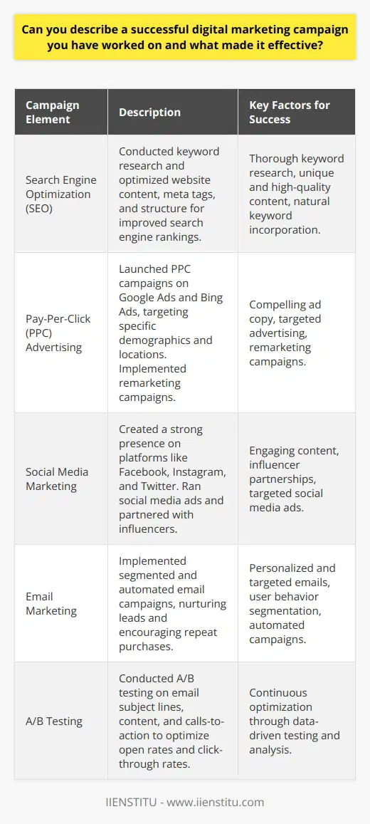 One successful digital marketing campaign I have worked on was the launch of a new e-commerce website. The campaign aimed to drive traffic to the site and increase sales. We implemented a comprehensive strategy that included search engine optimization (SEO), pay-per-click (PPC) advertising, social media marketing, and email marketing. Keyword Research and SEO We began by conducting thorough keyword research to identify the most relevant and high-traffic keywords for the website. We then optimized the websites content, meta tags, and structure to improve its search engine rankings. This involved creating unique, high-quality content that incorporated the target keywords naturally. PPC Advertising To drive immediate traffic to the website, we launched a PPC campaign on Google Ads and Bing Ads. We created compelling ad copy and targeted the ads to specific demographics and geographic locations. We also implemented remarketing campaigns to target users who had previously visited the website. Ad Copy Optimization We continuously monitored the performance of the PPC ads and made adjustments to the ad copy and targeting. This allowed us to optimize the campaign for maximum ROI. Social Media Marketing We created a strong presence on social media platforms like Facebook, Instagram, and Twitter. We regularly posted engaging content, including product images, videos, and blog posts. We also ran social media ads to drive traffic to the website and increase brand awareness. Influencer Partnerships To further expand our reach on social media, we partnered with influencers in the relevant niche. They promoted our products to their followers, driving additional traffic and sales. Email Marketing We implemented an email marketing campaign to nurture leads and encourage repeat purchases. We segmented our email list based on user behavior and preferences, allowing us to send targeted, personalized emails. We also automated our email campaigns, triggering specific emails based on user actions. A/B Testing We conducted A/B testing on our email subject lines, content, and calls-to-action to optimize open rates and click-through rates. This helped us continually improve the effectiveness of our email marketing efforts. Results and Key Takeaways The digital marketing campaign was highly successful, resulting in a significant increase in website traffic and sales. Key factors that contributed to its effectiveness included: By implementing a comprehensive, data-driven digital marketing strategy, we were able to achieve our goals and drive meaningful results for the e-commerce website.