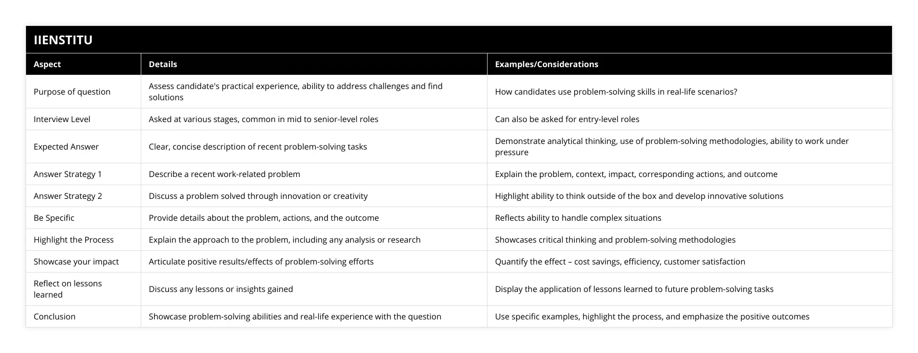 Purpose of question, Assess candidate's practical experience, ability to address challenges and find solutions, How candidates use problem-solving skills in real-life scenarios?, Interview Level, Asked at various stages, common in mid to senior-level roles, Can also be asked for entry-level roles, Expected Answer, Clear, concise description of recent problem-solving tasks, Demonstrate analytical thinking, use of problem-solving methodologies, ability to work under pressure, Answer Strategy 1, Describe a recent work-related problem, Explain the problem, context, impact, corresponding actions, and outcome, Answer Strategy 2, Discuss a problem solved through innovation or creativity, Highlight ability to think outside of the box and develop innovative solutions, Be Specific, Provide details about the problem, actions, and the outcome, Reflects ability to handle complex situations, Highlight the Process, Explain the approach to the problem, including any analysis or research, Showcases critical thinking and problem-solving methodologies, Showcase your impact, Articulate positive results/effects of problem-solving efforts, Quantify the effect – cost savings, efficiency, customer satisfaction, Reflect on lessons learned, Discuss any lessons or insights gained, Display the application of lessons learned to future problem-solving tasks, Conclusion, Showcase problem-solving abilities and real-life experience with the question, Use specific examples, highlight the process, and emphasize the positive outcomes