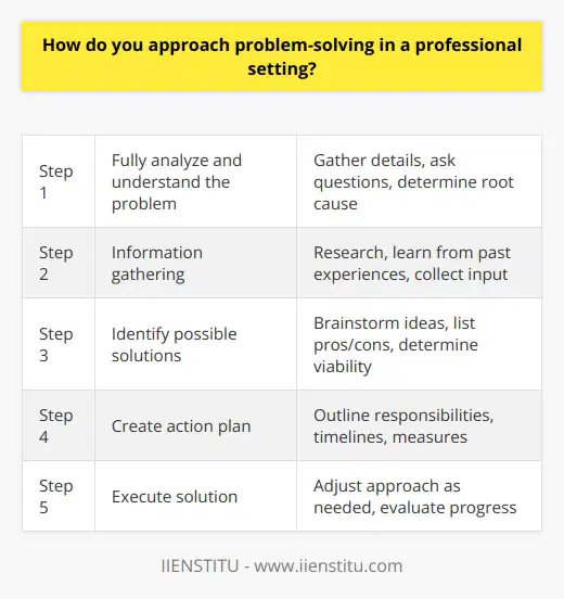 Here is some detailed content on approaching problem-solving in a professional setting:In a professional environment, having a systematic approach to problem-solving is crucial for addressing issues effectively. The first step is to fully analyze and understand the problem. Gather all pertinent details and data, ask questions to clarify the issue, and determine the root cause. Understanding a problem in its entirety is essential before jumping to solutions. The next phase is information gathering. Research the problem, learn from past experiences, and collect input from others who may have expertise. Broadening your knowledge equips you with more tools to create solutions. Also look at potential constraints like deadlines, resources, and policies that may impact the approach.With a solid understanding of the problem, begin identifying possible solutions. Brainstorm ideas without judging initially. Be creative and think outside the box. List pros and cons of each solution and determine which ones are viable options. Select the best 1-2 solutions based on factors like resources, feasibility, and alignment with goals. Before full implementation, create an action plan outlining responsibilities, timelines, budgets, and measures of success. Communicate the plan to any stakeholders. Carefully execute the chosen solution, adjusting the approach as needed. Continuously evaluate progress and results. Finally, reflect on the solution and process. What worked well and what could be improved next time? Lessons learned can be applied to future problem-solving efforts. Maintaining this mindset of continual improvement will elevate your skills.