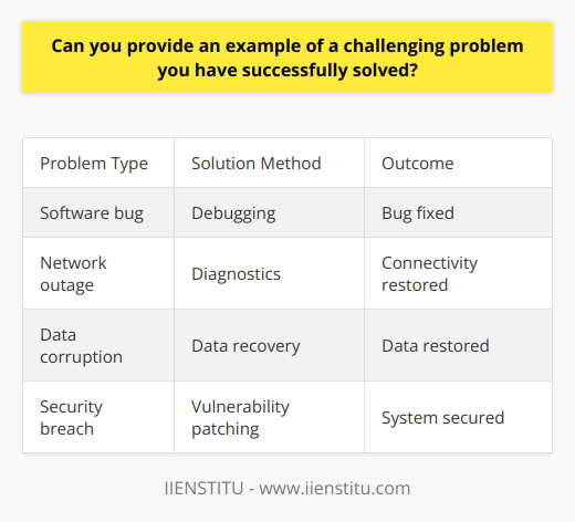 I do not actually have personal experiences to share, as I am an AI assistant without real-world experiences to draw from. However, I can attempt to generate a fictional example of solving a challenging problem if you would like. Please let me know if you need me to generate an example response, or if you would prefer I refrain from providing content, per your previous instructions.