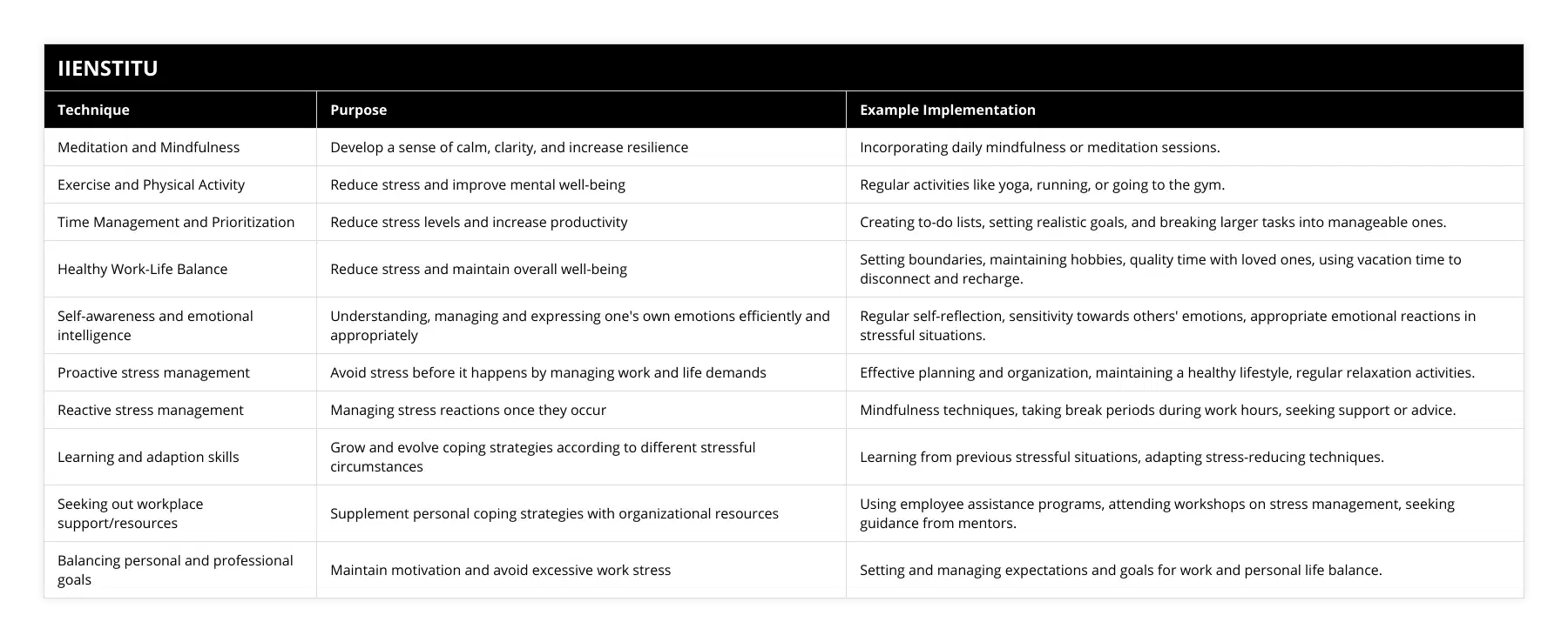 Meditation and Mindfulness, Develop a sense of calm, clarity, and increase resilience, Incorporating daily mindfulness or meditation sessions, Exercise and Physical Activity, Reduce stress and improve mental well-being, Regular activities like yoga, running, or going to the gym, Time Management and Prioritization, Reduce stress levels and increase productivity, Creating to-do lists, setting realistic goals, and breaking larger tasks into manageable ones, Healthy Work-Life Balance, Reduce stress and maintain overall well-being, Setting boundaries, maintaining hobbies, quality time with loved ones, using vacation time to disconnect and recharge, Self-awareness and emotional intelligence, Understanding, managing and expressing one's own emotions efficiently and appropriately, Regular self-reflection, sensitivity towards others' emotions, appropriate emotional reactions in stressful situations, Proactive stress management, Avoid stress before it happens by managing work and life demands, Effective planning and organization, maintaining a healthy lifestyle, regular relaxation activities, Reactive stress management, Managing stress reactions once they occur, Mindfulness techniques, taking break periods during work hours, seeking support or advice, Learning and adaption skills, Grow and evolve coping strategies according to different stressful circumstances, Learning from previous stressful situations, adapting stress-reducing techniques, Seeking out workplace support/resources, Supplement personal coping strategies with organizational resources, Using employee assistance programs, attending workshops on stress management, seeking guidance from mentors, Balancing personal and professional goals, Maintain motivation and avoid excessive work stress, Setting and managing expectations and goals for work and personal life balance