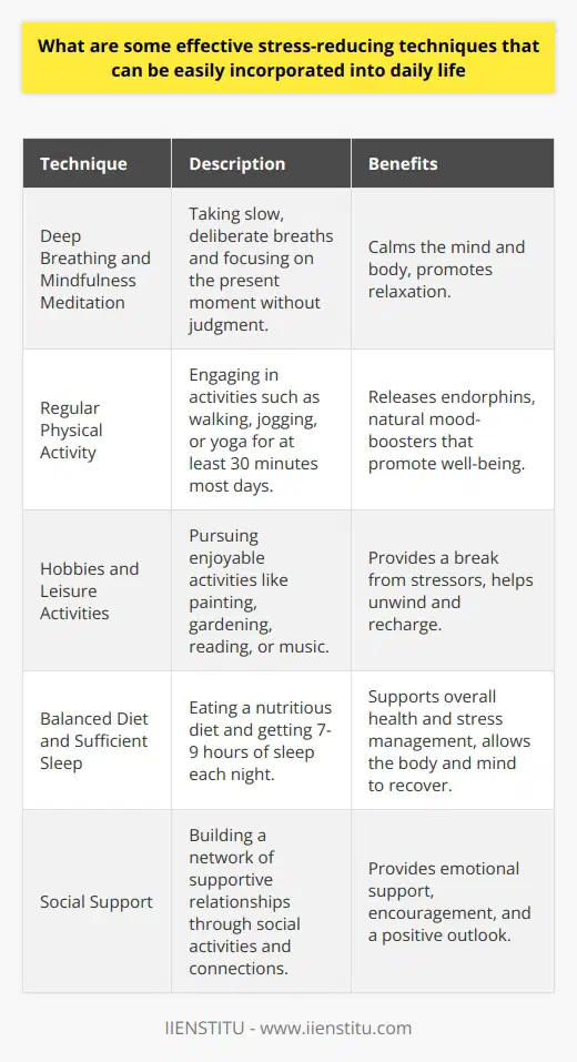 Incorporating stress-reducing techniques into daily life can significantly improve overall well-being and mental health. Simple practices such as deep breathing exercises, mindfulness meditation, and regular physical activity can help alleviate stress and promote relaxation. Engaging in hobbies or activities that bring joy and fulfillment can also serve as effective stress-reducers. Additionally, maintaining a balanced diet, getting sufficient sleep, and cultivating supportive social connections can contribute to better stress management. Deep Breathing and Mindfulness Meditation Deep breathing exercises involve taking slow, deliberate breaths that help calm the mind and body. Mindfulness meditation focuses on being present in the moment and observing thoughts without judgment. Both techniques can be practiced anywhere, requiring only a few minutes each day. Consistency is key to reaping the stress-reducing benefits of these practices. Regular Physical Activity Engaging in regular physical activity, such as walking, jogging, or yoga, can help reduce stress levels. Exercise releases endorphins, which are natural mood-boosters that promote feelings of well-being. Aim for at least 30 minutes of moderate physical activity most days of the week. Find activities that you enjoy to make exercise a sustainable habit. Hobbies and Leisure Activities Pursuing hobbies and engaging in enjoyable activities can provide a much-needed break from stressors. Whether its painting, gardening, reading, or playing music, dedicating time to activities that bring you joy can help you unwind and recharge. Make sure to schedule regular time for these stress-reducing activities in your daily or weekly routine. Balanced Diet and Sufficient Sleep Maintaining a balanced diet rich in fruits, vegetables, whole grains, and lean proteins can support overall health and stress management. Avoid excessive caffeine and alcohol consumption, as they can contribute to increased stress levels. Aim for 7-9 hours of sleep each night to allow your body and mind to recover and recharge. Establish a consistent sleep schedule and create a relaxing bedtime routine. Social Support Cultivating supportive social connections can provide a buffer against stress. Reach out to friends, family, or colleagues for emotional support and encouragement. Engage in social activities that you enjoy, such as group hobbies or volunteering. Building a strong support network can help you navigate stressful situations and maintain a positive outlook. By incorporating these stress-reducing techniques into your daily life, you can effectively manage stress and promote overall well-being. Remember to be patient and consistent in your practice, as stress reduction is an ongoing process. If you find that stress continues to overwhelm you, dont hesitate to seek professional support from a mental health provider.