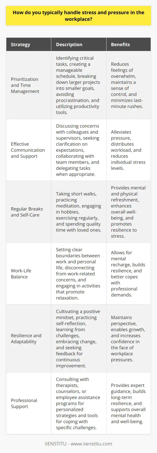 Stress and pressure are common challenges in the workplace that require effective strategies to manage and maintain productivity. One typical approach to handling stress is to prioritize tasks and create a manageable schedule. This involves identifying the most critical responsibilities and allocating sufficient time to complete them. By breaking down larger projects into smaller, achievable goals, individuals can reduce feelings of overwhelm and maintain a sense of control over their workload. Effective Communication and Support Another key aspect of managing stress in the workplace is maintaining open communication with colleagues and supervisors. Discussing concerns, seeking clarification on expectations, and asking for support when needed can help alleviate pressure. Collaborating with team members and delegating tasks, when appropriate, can also distribute the workload and reduce individual stress levels. Additionally, taking regular breaks throughout the day, such as short walks or meditation sessions, can provide mental and physical refreshment, enhancing overall well-being and resilience to stress. Time Management Techniques Implementing effective time management techniques is crucial for handling stress in the workplace. This includes setting realistic deadlines, avoiding procrastination, and minimizing distractions. Utilizing tools like calendars, to-do lists, and productivity apps can help individuals stay organized and focused on critical tasks. By prioritizing activities and allocating time efficiently, individuals can reduce the likelihood of last-minute rushes and the associated stress they generate. Maintaining Work-Life Balance Maintaining a healthy work-life balance is another essential strategy for managing stress and pressure in the workplace. Engaging in hobbies, regular exercise, and spending quality time with family and friends can provide a much-needed break from work-related concerns. Setting clear boundaries between work and personal life, such as avoiding checking emails outside of work hours, can help individuals mentally disconnect and recharge. By cultivating a supportive network and engaging in activities that promote relaxation and self-care, individuals can build resilience and better cope with the demands of their professional lives. Developing Resilience and Adaptability Developing personal resilience and adaptability is key to effectively handling stress and pressure in the workplace. This involves cultivating a positive mindset, practicing self-reflection, and learning from challenges. Embracing change and viewing setbacks as opportunities for growth can help individuals maintain perspective and bounce back from difficult situations. Seeking feedback from colleagues and supervisors, and continuously learning and improving ones skills, can also contribute to increased confidence and resilience in the face of workplace pressures. Seeking Professional Support In some cases, individuals may benefit from seeking professional support to manage stress and pressure in the workplace. This can include consulting with a therapist or counselor who specializes in work-related stress and mental health. These professionals can provide personalized strategies and tools for coping with specific challenges and building long-term resilience. Additionally, many organizations offer employee assistance programs (EAPs) that provide confidential counseling and support services to help employees manage stress and maintain overall well-being. Conclusion Handling stress and pressure in the workplace requires a multi-faceted approach that includes effective communication, time management, work-life balance, and personal resilience. By implementing these strategies and seeking support when needed, individuals can successfully navigate the challenges of their professional lives and maintain productivity and well-being in the face of stress and pressure.
