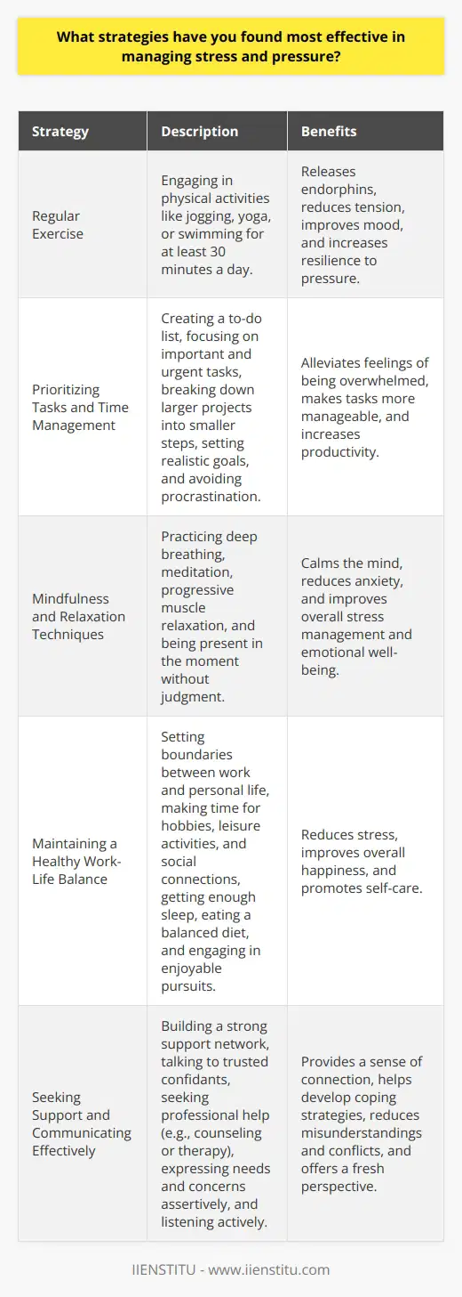 Managing stress and pressure effectively is crucial for maintaining overall well-being and achieving success in various aspects of life. One of the most effective strategies I have found is regular exercise, which helps release endorphins, reduces tension, and improves mood. Engaging in physical activities such as jogging, yoga, or swimming for at least 30 minutes a day can significantly reduce stress levels and increase resilience to pressure. Prioritizing Tasks and Time Management Another essential strategy is prioritizing tasks and managing time efficiently. Creating a to-do list and focusing on the most important and urgent tasks can help alleviate the feeling of being overwhelmed. Breaking down larger projects into smaller, manageable steps can also make them less daunting and more achievable. Effective time management involves setting realistic goals, allocating sufficient time for each task, and avoiding procrastination. Mindfulness and Relaxation Techniques Practicing mindfulness and relaxation techniques is another powerful way to manage stress and pressure. Mindfulness involves being present in the moment and observing thoughts and emotions without judgment. Techniques such as deep breathing, meditation, and progressive muscle relaxation can help calm the mind and reduce anxiety. Incorporating these practices into daily routines can improve overall stress management and emotional well-being. Maintaining a Healthy Work-Life Balance Maintaining a healthy work-life balance is crucial for managing stress and pressure. Setting boundaries between work and personal life, and making time for hobbies, leisure activities, and social connections can help reduce stress and improve overall happiness. It is essential to prioritize self-care activities such as getting enough sleep, eating a balanced diet, and engaging in enjoyable pursuits outside of work. Seeking Support and Communicating Effectively Finally, seeking support from others and communicating effectively can be valuable in managing stress and pressure. Building a strong support network of family, friends, or colleagues can provide a sense of connection and help alleviate stress. Talking to a trusted confidant or seeking professional help, such as counseling or therapy, can also be beneficial in developing coping strategies and gaining a fresh perspective on challenges. Effective communication, such as expressing needs and concerns assertively and listening actively, can help reduce misunderstandings and conflicts that may contribute to stress. In conclusion, managing stress and pressure requires a multi-faceted approach that includes regular exercise, prioritizing tasks, practicing mindfulness and relaxation techniques, maintaining a healthy work-life balance, and seeking support when needed. By implementing these strategies consistently, individuals can improve their resilience to stress, enhance their overall well-being, and achieve greater success in their personal and professional lives.