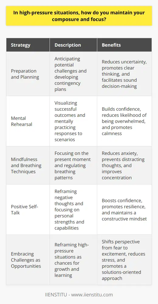 Maintaining composure and focus in high-pressure situations is a crucial skill for success in various domains. Individuals who can effectively manage stress and maintain mental clarity are better equipped to make sound decisions and perform at their best. Several strategies can be employed to cultivate this ability. Preparation and Planning One of the most effective ways to maintain composure under pressure is through thorough preparation and planning. By anticipating potential challenges and developing contingency plans, individuals can reduce uncertainty and feel more in control. This proactive approach allows for a clearer mind and better decision-making when faced with high-stakes situations. Mental Rehearsal Engaging in mental rehearsal is another powerful technique for maintaining focus and composure. By visualizing successful outcomes and mentally practicing responses to various scenarios, individuals can train their minds to remain calm and centered. This mental preparation helps to build confidence and reduces the likelihood of being overwhelmed by pressure. Mindfulness and Breathing Techniques The practice of mindfulness and deep breathing can be invaluable in high-pressure situations. By focusing on the present moment and regulating breathing patterns, individuals can reduce anxiety and maintain a clear head. Mindfulness helps to prevent the mind from getting carried away by worst-case scenarios or distracting thoughts, allowing for better concentration and decision-making. Positive Self-Talk Engaging in positive self-talk is another effective strategy for maintaining composure under pressure. By consciously reframing negative thoughts and focusing on personal strengths and capabilities, individuals can boost their confidence and resilience. Encouraging self-talk helps to combat self-doubt and maintains a constructive mindset in challenging circumstances. Embracing Challenges as Opportunities Reframing high-pressure situations as opportunities for growth and learning can help individuals maintain composure and focus. By embracing challenges as chances to showcase skills and abilities, individuals can shift their perspective from fear to excitement. This positive outlook reduces stress and allows for a more proactive and solutions-oriented approach. Regular Practice and Reflection Maintaining composure under pressure is a skill that can be developed and strengthened over time. Regularly exposing oneself to challenging situations and reflecting on performance can help individuals identify areas for improvement. By actively seeking out opportunities to practice stress management techniques, individuals can build resilience and improve their ability to handle high-pressure situations effectively. Conclusion In conclusion, maintaining composure and focus in high-pressure situations is a multifaceted endeavor that requires a combination of strategies. By engaging in preparation, mental rehearsal, mindfulness, positive self-talk, and embracing challenges as opportunities, individuals can cultivate the mental fortitude necessary to excel under pressure. Regular practice and reflection are key to continually refining these skills and building resilience in the face of adversity.