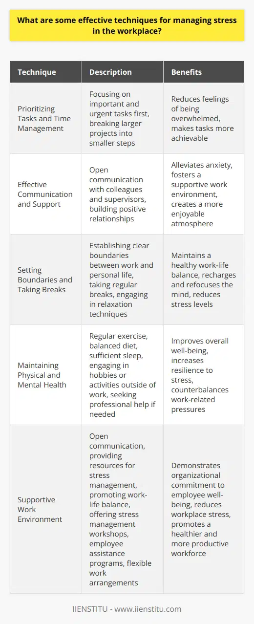 Managing stress in the workplace is crucial for maintaining productivity, well-being, and overall job satisfaction. Several effective techniques can help individuals cope with work-related stress and prevent burnout. One key strategy is prioritizing tasks and managing time effectively. By focusing on the most important and urgent tasks first, employees can reduce feelings of being overwhelmed. Breaking larger projects into smaller, manageable steps can also make them feel more achievable. Effective Communication and Support Open communication with colleagues and supervisors is another valuable technique for managing workplace stress. Discussing concerns, seeking clarification on tasks, and asking for help when needed can alleviate anxiety and foster a supportive work environment. Additionally, building positive relationships with co-workers can provide a network of support and create a more enjoyable work atmosphere. Setting Boundaries and Taking Breaks Establishing clear boundaries between work and personal life is essential for reducing stress. Setting specific work hours, minimizing work-related activities outside of those hours, and learning to say no to non-essential tasks can help maintain a healthy work-life balance. Taking regular breaks throughout the day, even short ones, can help recharge and refocus the mind. Engaging in relaxation techniques, such as deep breathing exercises or meditation, during these breaks can further reduce stress levels. Maintaining Physical and Mental Health Prioritizing physical health is another effective way to manage workplace stress. Regular exercise, a balanced diet, and sufficient sleep can improve overall well-being and increase resilience to stress. Engaging in hobbies or activities outside of work that bring joy and relaxation can also help counterbalance work-related pressures. Seeking professional help, such as counseling or therapy, can be beneficial for those experiencing chronic or severe work-related stress. Creating a Supportive Work Environment Employers also play a crucial role in helping employees manage stress. Fostering a supportive work environment that encourages open communication, provides resources for stress management, and promotes work-life balance can significantly reduce workplace stress. Offering stress management workshops, employee assistance programs, and flexible work arrangements can demonstrate an organizations commitment to employee well-being. Conclusion Managing stress in the workplace requires a combination of individual strategies and organizational support. By prioritizing tasks, communicating effectively, setting boundaries, maintaining physical and mental health, and fostering a supportive work environment, individuals and organizations can effectively reduce work-related stress and promote a healthier, more productive workforce.
