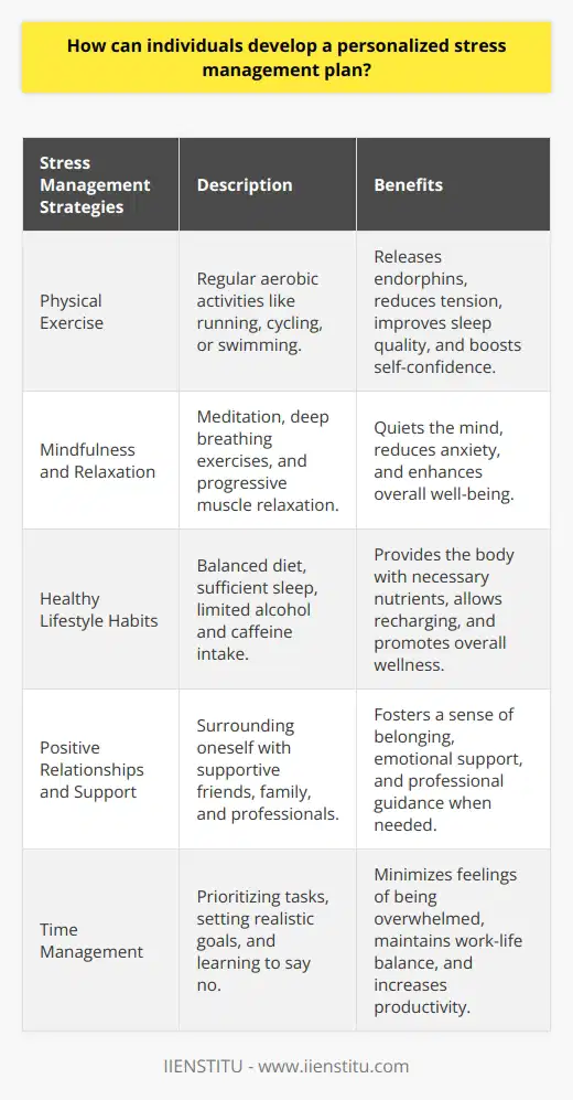 Developing a personalized stress management plan is crucial for maintaining mental and physical well-being. To create an effective plan, individuals should first identify their primary sources of stress. This may include work, relationships, financial concerns, or health issues. Once these stressors are recognized, its essential to assess how they impact ones life and determine which coping strategies are most suitable. Identifying Stress-Reducing Activities Engaging in stress-reducing activities is a key component of a personalized stress management plan. These activities can vary from person to person, depending on individual preferences and interests. Some popular options include exercise, meditation, deep breathing, yoga, and spending time in nature. Its important to experiment with different activities to find those that provide the greatest sense of relief and relaxation. Incorporating Physical Exercise Regular physical exercise is a powerful tool for managing stress. Engaging in aerobic activities, such as running, cycling, or swimming, releases endorphins, which are natural mood-elevators. Exercise also helps to reduce tension, improve sleep quality, and boost self-confidence. Aim to incorporate at least 30 minutes of moderate exercise into your daily routine. Practicing Mindfulness and Relaxation Techniques Mindfulness and relaxation techniques are effective ways to reduce stress and promote inner calm. Meditation, deep breathing exercises, and progressive muscle relaxation are all proven methods for lowering stress levels. These practices help to quiet the mind, reduce anxiety, and enhance overall well-being. Dedicate a few minutes each day to practicing these techniques, and gradually increase the duration as you become more comfortable. Developing Healthy Lifestyle Habits Adopting healthy lifestyle habits is another essential aspect of a personalized stress management plan. This includes maintaining a balanced diet, getting sufficient sleep, and limiting alcohol and caffeine intake. Eating a diet rich in fruits, vegetables, whole grains, and lean proteins provides the body with the nutrients it needs to cope with stress. Aim for 7-9 hours of sleep each night to allow the body and mind to recharge. Fostering Positive Relationships and Support Systems Building and maintaining positive relationships is crucial for managing stress. Surrounding oneself with supportive friends and family members can provide a sense of belonging and emotional support during challenging times. Engage in regular social activities, such as group hobbies or volunteer work, to strengthen these connections. Additionally, consider seeking professional support from a therapist or counselor if stress becomes overwhelming. Implementing Time Management Strategies Effective time management is a powerful tool for reducing stress. By prioritizing tasks, setting realistic goals, and learning to say no when necessary, individuals can minimize feelings of being overwhelmed. Use tools like calendars, to-do lists, and productivity apps to stay organized and on track. Remember to schedule breaks and leisure activities to avoid burnout and maintain a healthy work-life balance. Creating a personalized stress management plan requires self-reflection, commitment, and a willingness to experiment with different strategies. By identifying stressors, engaging in stress-reducing activities, developing healthy lifestyle habits, fostering positive relationships, and implementing time management techniques, individuals can effectively manage stress and improve their overall quality of life.