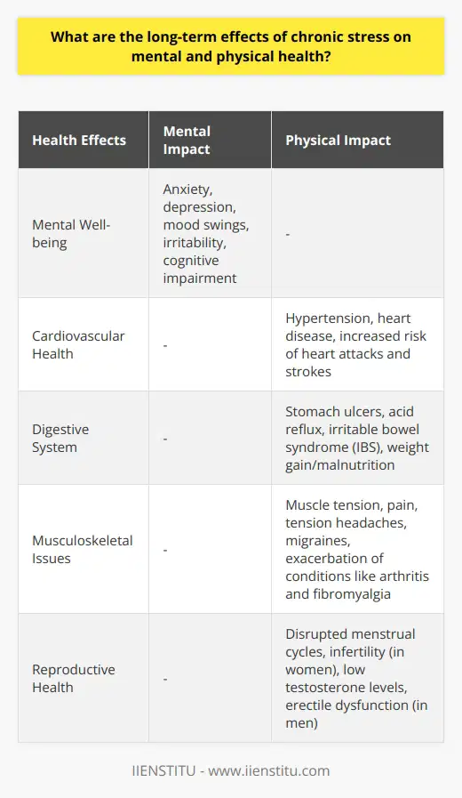 Chronic stress can have severe long-term effects on both mental and physical health. Prolonged exposure to stress hormones like cortisol can lead to various health problems. These issues can manifest in different ways and affect multiple systems in the body. Mental Health Effects Chronic stress can significantly impact mental well-being. It increases the risk of developing mental health disorders such as anxiety and depression. Stress can cause mood swings, irritability, and difficulty concentrating. It may also lead to sleep disturbances, which further exacerbate mental health issues. Chronic stress can cause burnout, characterized by emotional exhaustion, cynicism, and reduced personal accomplishment. It can also contribute to the development of post-traumatic stress disorder (PTSD) in some individuals. Long-term stress can impair cognitive function, affecting memory and decision-making abilities. Physical Health Effects The physical consequences of chronic stress are equally concerning. Stress can weaken the immune system, making individuals more susceptible to illnesses and infections. It can also increase inflammation in the body, which is linked to various health problems. Cardiovascular Health Chronic stress can have detrimental effects on cardiovascular health. It can raise blood pressure, increasing the risk of hypertension. Stress also contributes to the development of heart disease, as it can damage blood vessels and lead to plaque buildup. These factors elevate the risk of heart attacks and strokes. Digestive Issues Stress can wreak havoc on the digestive system. It can cause stomach ulcers, acid reflux, and irritable bowel syndrome (IBS). Chronic stress may also lead to changes in appetite, resulting in overeating or undereating. These eating patterns can contribute to weight gain or malnutrition. Musculoskeletal Problems Stress can cause muscle tension and pain, particularly in the neck, shoulders, and back. Chronic stress can lead to the development of tension headaches and migraines. It may also exacerbate existing conditions like arthritis and fibromyalgia. Reproductive Health Chronic stress can impact reproductive health in both men and women. In women, it can disrupt menstrual cycles and increase the risk of infertility. In men, stress can lower testosterone levels and contribute to erectile dysfunction. Coping with Chronic Stress Managing chronic stress is crucial for maintaining overall well-being. Engaging in regular exercise, practicing relaxation techniques like meditation, and seeking support from loved ones can help reduce stress levels. Adopting a healthy lifestyle, including a balanced diet and sufficient sleep, is also important. In severe cases, professional help from a mental health expert may be necessary. Therapies like cognitive-behavioral therapy (CBT) can help individuals develop coping strategies and manage stress more effectively. Conclusion Chronic stress can have far-reaching consequences on both mental and physical health. It can lead to the development of various disorders and exacerbate existing health conditions. Recognizing the signs of chronic stress and taking proactive steps to manage it is essential for overall well-being. By implementing healthy coping mechanisms and seeking professional help when needed, individuals can mitigate the long-term effects of chronic stress on their health.