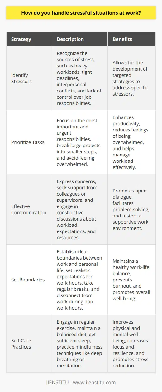 Handling stressful situations at work is a crucial skill for maintaining productivity and well-being. Effective stress management techniques can help individuals cope with challenging circumstances and prevent burnout. By developing a proactive approach to stress management, employees can enhance their resilience and performance in the workplace. Identifying Stressors The first step in managing stress at work is to identify the sources of stress. Common workplace stressors include heavy workloads, tight deadlines, interpersonal conflicts, and lack of control over job responsibilities. By recognizing these stressors, individuals can develop targeted strategies to address them. Prioritizing Tasks When faced with a stressful situation, it is essential to prioritize tasks based on their importance and urgency. This approach helps individuals focus on the most critical responsibilities and reduces feelings of being overwhelmed. Breaking large projects into smaller, manageable steps can also make them less daunting. Effective Communication Open and honest communication is vital for managing stress in the workplace. Expressing concerns and seeking support from colleagues, supervisors, or human resources can help alleviate stress. Engaging in constructive discussions about workload, expectations, and resources can lead to solutions that reduce stress levels. Setting Boundaries Establishing clear boundaries between work and personal life is crucial for maintaining a healthy work-life balance. Setting realistic expectations for work hours, taking regular breaks, and disconnecting from work during non-work hours can help prevent stress from spilling over into personal life. Self-Care Practices Engaging in self-care practices is essential for managing stress at work. Regular exercise, a balanced diet, and sufficient sleep can improve physical and mental well-being. Mindfulness techniques, such as deep breathing exercises or meditation, can help reduce stress and increase focus. Time Management Effective time management skills can help individuals cope with stressful situations at work. Prioritizing tasks, setting realistic goals, and avoiding procrastination can reduce feelings of being overwhelmed. Using tools like calendars, to-do lists, and productivity apps can help streamline tasks and increase efficiency. Seeking Professional Help In some cases, workplace stress may become overwhelming and require professional intervention. Many organizations offer employee assistance programs (EAPs) that provide confidential counseling and support services. Seeking help from a mental health professional can provide individuals with additional coping strategies and resources for managing stress. Conclusion Handling stressful situations at work requires a combination of self-awareness, effective communication, and proactive stress management techniques. By identifying stressors, prioritizing tasks, setting boundaries, and engaging in self-care practices, individuals can enhance their resilience and performance in the workplace. Seeking support from colleagues, supervisors, or professionals when needed is also crucial for managing stress effectively.