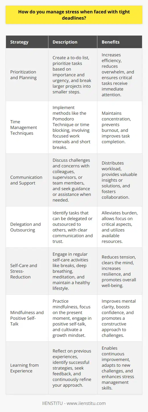 Managing stress when faced with tight deadlines is crucial for maintaining productivity and well-being. Several strategies can help individuals cope with the pressure and minimize the negative impact of stress. Prioritize and Plan When faced with tight deadlines, it is essential to prioritize tasks based on their importance and urgency. Create a to-do list and allocate time for each task, ensuring that the most critical tasks receive immediate attention. Breaking larger projects into smaller, manageable steps can make the workload feel less overwhelming. Time Management Techniques Implement effective time management techniques, such as the Pomodoro Technique or time blocking. These methods involve working in focused intervals, followed by short breaks to recharge. They help maintain concentration and prevent burnout, enabling individuals to tackle tasks more efficiently. Communicate and Seek Support Open communication with colleagues, supervisors, or team members is vital when facing tight deadlines. Discuss any challenges or concerns and seek guidance or assistance when needed. Collaborating with others can help distribute the workload and provide valuable insights or solutions. Delegation and Outsourcing Identify tasks that can be delegated to others or outsourced to external resources. This helps alleviate the burden and allows individuals to focus on the most critical aspects of their work. Effective delegation requires clear communication and trust in the capabilities of others. Self-Care and Stress-Reduction Techniques Engaging in regular self-care activities is crucial for managing stress. Take short breaks throughout the day to stretch, practice deep breathing exercises, or engage in brief meditation sessions. These activities help clear the mind and reduce tension. Maintain a Healthy Lifestyle Prioritize physical health by getting sufficient sleep, eating a balanced diet, and exercising regularly. A healthy body contributes to a clearer mind and increased resilience to stress. Avoid relying on unhealthy coping mechanisms, such as excessive caffeine or alcohol consumption. Mindfulness and Positive Self-Talk Practice mindfulness by focusing on the present moment and avoiding dwelling on past mistakes or future uncertainties. Engage in positive self-talk, reminding yourself of your capabilities and previous successes. Cultivate a growth mindset, viewing challenges as opportunities for learning and improvement. Learn from Experience Reflect on previous experiences with tight deadlines and identify strategies that worked well. Continuously refine your approach and adapt to new challenges. Seek feedback from others and be open to constructive criticism that can help you improve your stress management skills. By implementing these strategies, individuals can effectively manage stress when faced with tight deadlines. Remember that stress is a natural response, but with the right tools and mindset, it can be navigated successfully.