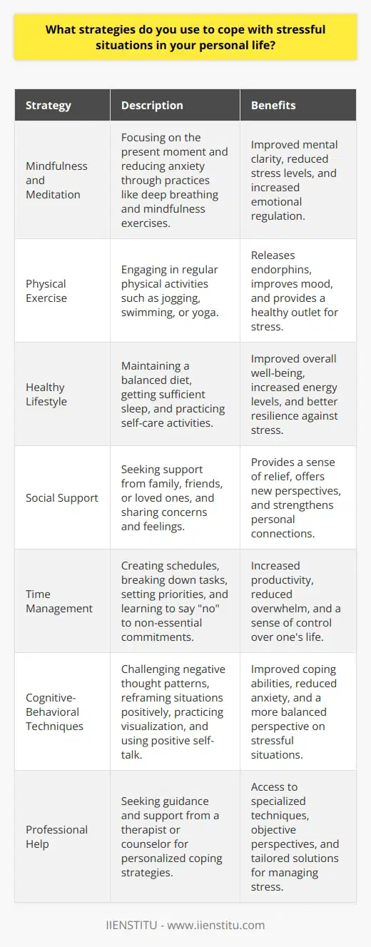 Coping with stressful situations in ones personal life requires a multifaceted approach involving various strategies and techniques. One effective method is to practice mindfulness and meditation, which can help individuals focus on the present moment and reduce anxiety. Engaging in regular physical exercise, such as jogging, swimming, or yoga, can also be beneficial in managing stress levels. Additionally, maintaining a balanced and healthy diet, along with getting sufficient sleep, can contribute to improved mental well-being and resilience in the face of stress. Importance of Social Support Seeking social support from family, friends, or loved ones can be a powerful way to cope with stressful situations. Sharing ones concerns and feelings with trusted individuals can provide a sense of relief and help gain new perspectives. Engaging in enjoyable activities and hobbies, such as reading, painting, or gardening, can serve as a distraction from stressors and promote relaxation. It is also essential to set realistic goals and prioritize tasks to avoid becoming overwhelmed by responsibilities. Time Management Techniques Effective time management is crucial in reducing stress levels. Creating a schedule and breaking down large tasks into smaller, manageable steps can help individuals feel more in control of their lives. Learning to say no to non-essential commitments and delegating responsibilities when possible can also alleviate stress. Practicing self-care, such as taking breaks, engaging in deep breathing exercises, or treating oneself to a relaxing bath, can help recharge and maintain a positive outlook. Cognitive-Behavioral Strategies Cognitive-behavioral techniques can be employed to challenge negative thought patterns and reframe stressful situations in a more positive light. Identifying and replacing irrational thoughts with more balanced and realistic ones can help reduce anxiety and improve coping abilities. Visualization and positive self-talk can also be effective in managing stress, as they help individuals focus on their strengths and capabilities. Professional Help In cases where stress becomes overwhelming and difficult to manage independently, seeking professional help from a therapist or counselor can be beneficial. They can provide guidance, support, and teach additional coping strategies tailored to individual needs. Remember, everyone experiences stress differently, and what works for one person may not work for another. It is essential to experiment with various techniques and find the combination that best suits ones unique circumstances and personality.