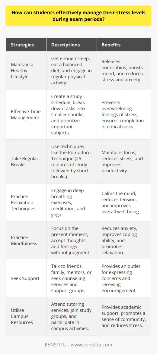 Students can effectively manage their stress levels during exam periods by implementing various strategies and techniques. One of the most important aspects of stress management is maintaining a healthy lifestyle. This includes getting enough sleep, eating a balanced diet, and engaging in regular physical activity. Exercise is particularly beneficial as it releases endorphins, which are natural mood boosters that can help reduce stress and anxiety. Time Management Another crucial factor in managing stress during exams is effective time management. Students should create a study schedule that allows for sufficient time to review course material while also leaving room for breaks and relaxation. Breaking down large tasks into smaller, more manageable chunks can help prevent overwhelming feelings of stress and anxiety. Prioritize Tasks Prioritizing tasks is essential for effective time management. Students should focus on the most important and challenging subjects first, when their energy and concentration levels are at their peak. This approach ensures that the most critical tasks are completed before fatigue sets in. Take Regular Breaks Taking regular breaks during study sessions is also crucial for maintaining focus and reducing stress. The Pomodoro Technique, which involves studying for 25-minute intervals followed by short breaks, is a popular and effective method for managing time and maintaining productivity. Relaxation Techniques Incorporating relaxation techniques into daily routines can also help students manage stress during exam periods. Deep breathing exercises, meditation, and yoga are all proven methods for reducing stress and promoting relaxation. These practices can help calm the mind, reduce tension in the body, and improve overall well-being. Practice Mindfulness Mindfulness is another valuable tool for managing stress. By focusing on the present moment and accepting thoughts and feelings without judgment, students can reduce anxiety and improve their ability to cope with stress. Mindfulness can be practiced through meditation, deep breathing, or simply by paying attention to ones surroundings. Seek Support Finally, students should not hesitate to seek support when needed. Talking to friends, family members, or a trusted mentor can provide a valuable outlet for expressing concerns and receiving encouragement. Many educational institutions also offer counseling services and support groups for students who are struggling with stress and anxiety. Utilize Campus Resources Campus resources, such as tutoring services and study groups, can also be beneficial for students during exam periods. These resources provide additional academic support and can help reduce stress by promoting a sense of community and collaboration. Conclusion In conclusion, managing stress during exam periods is essential for students well-being and academic success. By maintaining a healthy lifestyle, practicing effective time management, incorporating relaxation techniques, and seeking support when needed, students can effectively reduce stress and improve their overall performance during exams.