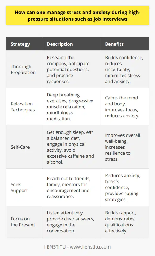 Managing stress and anxiety during high-pressure situations like job interviews is crucial for optimal performance. One effective strategy is thorough preparation, which includes researching the company, anticipating potential questions, and practicing responses. This preparation helps build confidence and reduces uncertainty, thereby minimizing stress and anxiety. Practice Relaxation Techniques Engaging in relaxation techniques such as deep breathing exercises, progressive muscle relaxation, and mindfulness meditation can help calm the mind and body. These techniques can be practiced before the interview to reduce anxiety and improve focus. Additionally, maintaining a positive attitude and reframing negative thoughts can help alleviate stress and boost confidence. Engage in Self-Care Practicing self-care is essential for managing stress and anxiety. This includes getting enough sleep, eating a balanced diet, and engaging in regular physical activity. These habits help improve overall well-being and increase resilience to stress. It is also important to avoid excessive caffeine and alcohol consumption, as they can exacerbate anxiety symptoms. Seek Support Reaching out to a trusted friend, family member, or mentor for support and encouragement can be beneficial. Talking through concerns and receiving reassurance can help reduce anxiety and boost confidence. If stress and anxiety become overwhelming, consider seeking professional help from a therapist or counselor who can provide additional coping strategies. Focus on the Present During the interview, focus on the present moment rather than worrying about the outcome. Listen attentively to the questions and provide clear, concise answers. Remember that the interviewer is human too and may also experience nervousness. By staying present and engaging in the conversation, you can build rapport and demonstrate your qualifications effectively.
