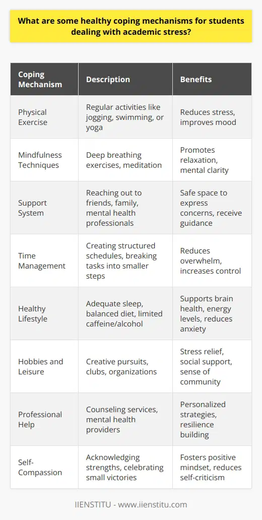 Students facing academic stress can employ various healthy coping mechanisms to manage their well-being effectively. Engaging in regular physical exercise, such as jogging, swimming, or yoga, can help reduce stress and improve overall mood. Practicing mindfulness techniques, including deep breathing exercises and meditation, can promote relaxation and mental clarity. Establishing a support system by reaching out to friends, family, or mental health professionals can provide a safe space to express concerns and receive guidance. Time Management and Organization Developing effective time management skills is crucial for reducing academic stress. Creating a structured schedule that balances study time, leisure activities, and self-care can help students feel more in control. Breaking down large tasks into smaller, manageable steps can make them less overwhelming. Utilizing tools like planners, calendars, or productivity apps can aid in staying organized and meeting deadlines. Maintaining a Healthy Lifestyle Adopting a healthy lifestyle can significantly contribute to stress management. Ensuring adequate sleep, typically 7-9 hours per night, is essential for cognitive function and emotional regulation. Eating a balanced diet rich in fruits, vegetables, whole grains, and lean proteins can provide the necessary nutrients to support brain health and energy levels. Limiting caffeine and alcohol intake can also help reduce anxiety and improve sleep quality. Engaging in Hobbies and Leisure Activities Participating in enjoyable hobbies and leisure activities can serve as a valuable coping mechanism. Engaging in creative pursuits, such as painting, writing, or playing a musical instrument, can provide a healthy outlet for stress relief. Joining clubs or organizations aligned with personal interests can foster a sense of community and social support. Seeking Professional Help When academic stress becomes overwhelming, seeking professional help is a courageous and necessary step. Many educational institutions offer counseling services or can refer students to external mental health providers. Talking to a trained therapist can provide personalized strategies for managing stress, addressing underlying mental health concerns, and developing resilience. Remember, self-compassion is key It is important for students to practice self-compassion and avoid self-criticism during challenging times. Acknowledging personal strengths, celebrating small victories, and treating oneself with kindness can foster a more positive mindset. Recognizing that academic challenges are a normal part of the learning process can help alleviate excessive pressure. Conclusion By implementing healthy coping mechanisms, students can effectively manage academic stress and maintain overall well-being. Prioritizing self-care, seeking support, and adopting positive lifestyle habits can contribute to academic success and personal growth. Remember, it is okay to ask for help when needed – reaching out is a sign of strength, not weakness.
