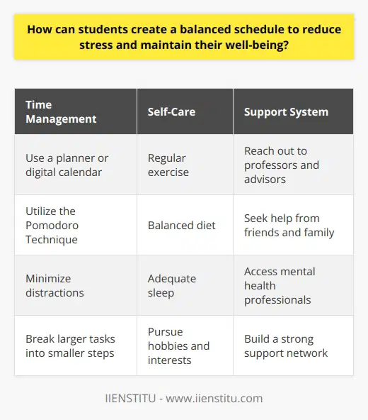 Students can create a balanced schedule to reduce stress and maintain their well-being by prioritizing their tasks and activities. They should start by identifying their most important responsibilities, such as attending classes, completing assignments, and studying for exams. Next, they should allocate sufficient time for self-care activities, including exercise, hobbies, and socializing with friends and family. It is crucial to set realistic goals and break larger tasks into smaller, manageable steps to avoid feeling overwhelmed. Time Management Strategies Effective time management is essential for creating a balanced schedule. Students should use a planner or digital calendar to organize their tasks and deadlines. They can also utilize the Pomodoro Technique, which involves working in focused 25-minute intervals followed by short breaks. This method helps maintain concentration and prevents burnout. Additionally, students should minimize distractions, such as social media and unnecessary notifications, to stay focused on their tasks. Prioritizing Self-Care Self-care is a critical component of maintaining well-being and reducing stress. Students should prioritize activities that promote physical, mental, and emotional health. This includes engaging in regular exercise, eating a balanced diet, and getting enough sleep. They should also make time for hobbies and interests outside of their academic pursuits. Engaging in activities that bring joy and relaxation can help counterbalance the stress of academic life. Seeking Support Students should not hesitate to seek support when needed. This can include reaching out to professors, academic advisors, or tutors for assistance with coursework. They can also turn to friends, family, or mental health professionals for emotional support and guidance. Building a strong support system can help students navigate the challenges of balancing their academic and personal lives. Regularly Reviewing and Adjusting Creating a balanced schedule is an ongoing process that requires regular review and adjustment. Students should assess their progress and make changes as needed. They should be flexible and willing to adapt their schedule when unexpected events or challenges arise. By continuously evaluating and refining their approach, students can find the right balance that works for them. Key Takeaways By implementing these strategies, students can create a balanced schedule that reduces stress and promotes overall well-being. A well-structured plan that prioritizes both academic responsibilities and personal care can help students thrive in their educational pursuits while maintaining a healthy and fulfilling life.