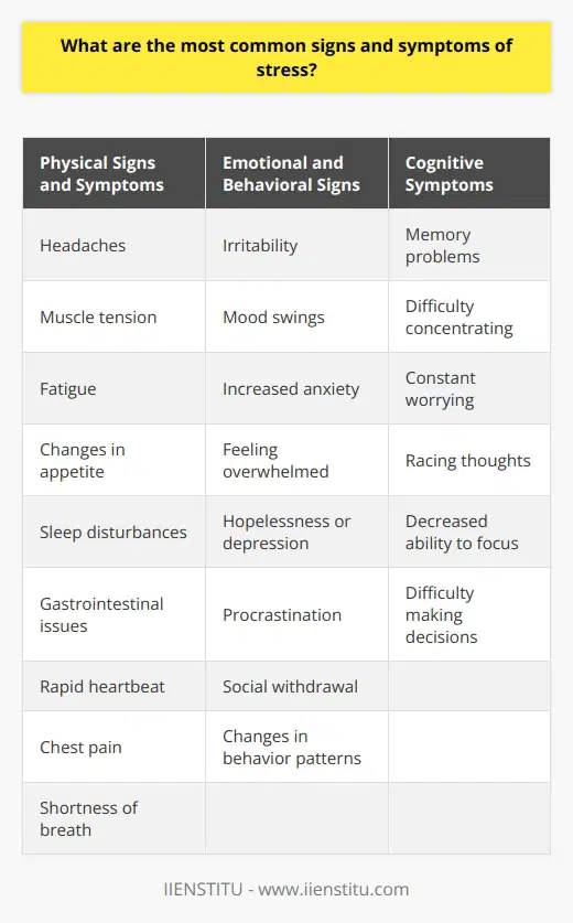 Stress is a common experience that affects individuals in various ways, both physically and mentally. Recognizing the signs and symptoms of stress is crucial for managing its impact on ones well-being. This paragraph will explore the most common indicators of stress, helping readers identify when they or others may be experiencing heightened levels of stress. Physical Signs and Symptoms Stress can manifest in numerous physical ways. Headaches, muscle tension, and fatigue are common physical symptoms. Individuals may also experience changes in appetite, either overeating or losing interest in food. Sleep disturbances, such as insomnia or oversleeping, are also common. Some people may experience gastrointestinal issues, like stomach pain or digestive problems. Cardiovascular and Respiratory Symptoms Stress can impact the cardiovascular and respiratory systems. Rapid heartbeat, chest pain, and shortness of breath may occur. Some individuals may experience a feeling of tightness in the chest or a sense of impending panic. Emotional and Behavioral Signs Stress can significantly affect emotional well-being and behavior. Irritability, mood swings, and increased anxiety are common emotional symptoms. Some people may feel overwhelmed, hopeless, or depressed. They may have difficulty concentrating or making decisions. Procrastination, social withdrawal, and changes in behavior patterns can also indicate stress. Cognitive Symptoms Stress can impact cognitive function. Memory problems, difficulty concentrating, and constant worrying are common cognitive symptoms. Some individuals may have racing thoughts or find it challenging to quiet their minds. They may also experience a decreased ability to focus on tasks or make decisions. Coping Mechanisms and Unhealthy Habits People under stress may develop unhealthy coping mechanisms. They may turn to substances like alcohol, tobacco, or drugs. Some individuals may engage in emotional eating or binge eating. Others may neglect self-care, such as skipping meals or not getting enough sleep. Interpersonal and Social Impact Stress can affect relationships and social interactions. Individuals may become more irritable, short-tempered, or withdrawn from others. They may have difficulty communicating effectively or experience increased conflicts with friends, family, or colleagues. It is essential to recognize that everyone experiences stress differently, and symptoms can vary from person to person. If you or someone you know is experiencing persistent or severe symptoms of stress, it is crucial to seek support from a healthcare professional or mental health provider. By identifying the signs and symptoms of stress early on, individuals can take proactive steps to manage stress and maintain overall well-being.