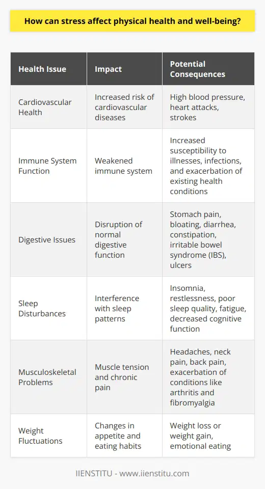 Stress can significantly impact an individuals physical health and well-being in various ways. When a person experiences stress, their body releases hormones like cortisol and adrenaline, which trigger the  fight or flight  response. This response can be beneficial in short-term situations, but chronic stress can lead to numerous health problems. Cardiovascular Health Chronic stress can increase the risk of cardiovascular diseases, such as high blood pressure, heart attacks, and strokes. Stress hormones cause blood vessels to constrict, making the heart work harder to pump blood. Over time, this can damage the blood vessels and lead to the buildup of plaque, increasing the risk of heart disease. Immune System Function Stress can weaken the immune system, making individuals more susceptible to illnesses and infections. Chronic stress reduces the bodys ability to fight off viruses and bacteria, leading to more frequent colds, flu, and other diseases. Additionally, stress can exacerbate existing health conditions, such as asthma, diabetes, and autoimmune disorders. Digestive Issues Stress can cause a range of digestive problems, including stomach pain, bloating, diarrhea, and constipation. The gut and brain are closely connected, and stress can disrupt the normal functioning of the digestive system. Chronic stress may also increase the risk of developing conditions like irritable bowel syndrome (IBS) and ulcers. Sleep Disturbances Stress can interfere with sleep patterns, causing insomnia, restlessness, and poor sleep quality. Lack of sleep can further exacerbate stress levels, creating a vicious cycle. Insufficient sleep can lead to fatigue, decreased cognitive function, and a weakened immune system, making it harder for the body to cope with stress. Musculoskeletal Problems Stress can cause muscle tension, leading to headaches, neck pain, and back pain. When stressed, people often unconsciously clench their jaw, hunch their shoulders, or tighten their muscles, resulting in chronic pain and discomfort. Stress can also worsen existing conditions like arthritis and fibromyalgia. Weight Fluctuations Stress can affect a persons weight in two ways: some people may lose weight due to a loss of appetite, while others may gain weight by overeating or indulging in unhealthy comfort foods. Stress can also lead to emotional eating, where individuals turn to food as a coping mechanism. Managing Stress for Better Health To minimize the negative effects of stress on physical health, it is essential to adopt stress management techniques. These may include regular exercise, meditation, deep breathing, yoga, and engaging in hobbies or relaxation activities. Maintaining a balanced diet, getting enough sleep, and seeking support from friends, family, or mental health professionals can also help reduce stress levels and promote overall well-being.