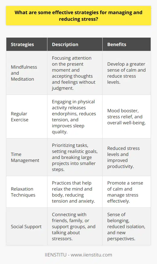 Stress is a common issue that affects many individuals in their daily lives. Managing and reducing stress is essential for maintaining good mental and physical health. Here are some effective strategies for managing and reducing stress: Practice Mindfulness and Meditation Mindfulness and meditation are powerful tools for managing stress. They involve focusing your attention on the present moment and accepting your thoughts and feelings without judgment. Regular practice of mindfulness and meditation can help you develop a greater sense of calm and reduce stress levels. Benefits of Mindfulness and Meditation     Exercise Regularly Exercise is an excellent way to reduce stress and improve overall well-being. Engaging in regular physical activity releases endorphins, which are natural mood boosters. Exercise also helps to reduce tension in the body and improve sleep quality. Types of Exercise for Stress Relief     Practice Time Management Poor time management can lead to increased stress levels. By effectively managing your time, you can reduce stress and improve productivity. Prioritize tasks, set realistic goals, and break large projects into smaller, manageable steps. Time Management Techniques     Engage in Relaxation Techniques Relaxation techniques are effective in reducing stress and promoting a sense of calm. These techniques help to relax the mind and body, reducing tension and anxiety. Incorporate relaxation techniques into your daily routine to manage stress effectively. Examples of Relaxation Techniques     Seek Social Support Having a strong support system is crucial for managing stress. Connecting with friends, family, or a support group can provide a sense of belonging and reduce feelings of isolation. Talking about your stressors with trusted individuals can help you gain new perspectives and find solutions. Ways to Seek Social Support     By incorporating these strategies into your daily life, you can effectively manage and reduce stress. Remember, managing stress is a continuous process, and it may take time to find the techniques that work best for you. Be patient with yourself and prioritize self-care to maintain a healthy and balanced lifestyle.