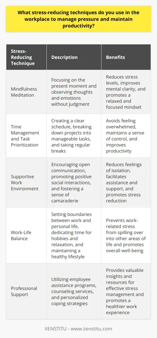 In the modern workplace, stress is a common challenge that can hinder productivity and overall well-being. Fortunately, there are various stress-reducing techniques that individuals can employ to manage pressure and maintain optimal performance. One effective method is practicing mindfulness meditation, which involves focusing on the present moment and observing thoughts and emotions without judgment. This practice has been shown to reduce stress levels and improve mental clarity, enabling individuals to approach tasks with a more relaxed and focused mindset. Prioritizing Tasks and Time Management Another crucial stress-reducing technique is effective time management and task prioritization. By creating a clear schedule and breaking down large projects into smaller, manageable tasks, individuals can avoid feeling overwhelmed and maintain a sense of control over their workload. Additionally, taking regular breaks throughout the day, such as short walks or stretching sessions, can help alleviate stress and improve overall productivity by allowing the mind and body to recharge. Cultivating a Supportive Work Environment Fostering a supportive work environment is also essential for managing stress and maintaining productivity. Encouraging open communication among team members and supervisors can help individuals feel more comfortable discussing their concerns and seeking assistance when needed. Moreover, engaging in positive social interactions, such as team-building activities or casual conversations with colleagues, can promote a sense of camaraderie and reduce feelings of isolation, which can contribute to stress reduction. Maintaining Work-Life Balance Establishing a healthy work-life balance is another critical aspect of managing stress in the workplace. Setting clear boundaries between work and personal life, such as avoiding checking work emails during off-hours or dedicating time for hobbies and relaxation, can help individuals maintain a sense of balance and prevent work-related stress from spilling over into other areas of life. Additionally, engaging in regular physical exercise and maintaining a healthy diet can contribute to overall well-being and stress reduction, as these practices promote both physical and mental resilience. Seeking Professional Support Finally, it is important to recognize when stress levels become unmanageable and to seek professional support when necessary. Many workplaces offer employee assistance programs that provide confidential counseling services and resources for stress management. Utilizing these services can help individuals develop personalized coping strategies and gain valuable insights into managing stress effectively, ultimately promoting a healthier and more productive work experience.
