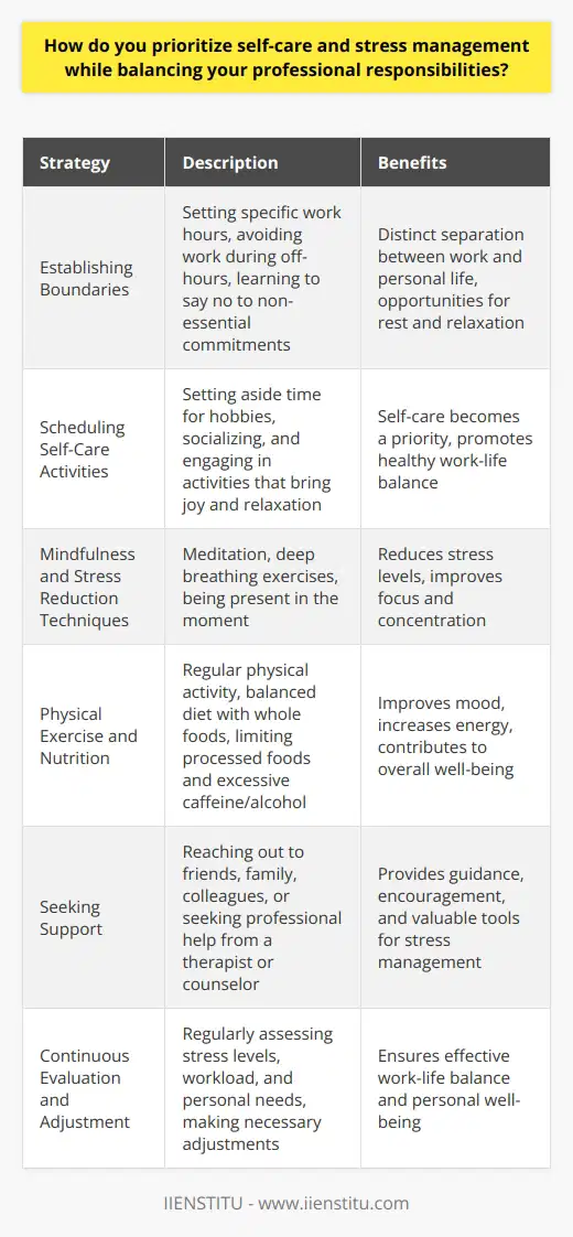 Prioritizing self-care and stress management while balancing professional responsibilities is crucial for maintaining overall well-being and productivity. Effective strategies include setting clear boundaries between work and personal life, dedicating time for relaxation and hobbies, and practicing mindfulness techniques such as meditation or deep breathing exercises. Regular physical exercise and a balanced diet also play a significant role in reducing stress levels and improving mental clarity. Establishing Boundaries One of the most important aspects of prioritizing self-care is establishing clear boundaries between work and personal life. This involves setting specific work hours, avoiding work-related tasks during off-hours, and learning to say no to non-essential commitments. By creating a distinct separation between professional and personal time, individuals can ensure that they have adequate opportunities for rest, relaxation, and engaging in activities that promote their well-being. Scheduling Self-Care Activities Incorporating self-care activities into a daily or weekly schedule is an effective way to ensure that they become a priority. This may include setting aside time for hobbies, socializing with friends and family, or simply engaging in activities that bring joy and relaxation. By treating self-care as an essential part of ones routine, it becomes easier to maintain a healthy balance between work and personal life. Mindfulness and Stress Reduction Techniques Practicing mindfulness and stress reduction techniques can be highly beneficial for managing stress while balancing professional responsibilities. Mindfulness involves being present in the moment and observing ones thoughts and emotions without judgment. This can be achieved through meditation, deep breathing exercises, or simply taking a few moments throughout the day to focus on the present. Physical Exercise and Nutrition Regular physical exercise and a balanced diet are essential components of self-care and stress management. Engaging in physical activities such as walking, yoga, or sports can help reduce stress levels, improve mood, and increase energy. Additionally, consuming a diet rich in fruits, vegetables, and whole grains while limiting processed foods and excessive caffeine or alcohol intake can contribute to overall well-being. Seeking Support When balancing professional responsibilities and self-care becomes challenging, it is important to seek support from others. This may involve reaching out to friends, family members, or colleagues for guidance and encouragement. In some cases, seeking professional help from a therapist or counselor can provide valuable tools and strategies for managing stress and maintaining a healthy work-life balance. Continuous Evaluation and Adjustment Prioritizing self-care and stress management is an ongoing process that requires continuous evaluation and adjustment. Regularly assessing ones stress levels, workload, and personal needs can help identify areas where changes may be necessary. By remaining flexible and open to making adjustments as needed, individuals can ensure that they are effectively balancing their professional responsibilities with their personal well-being.