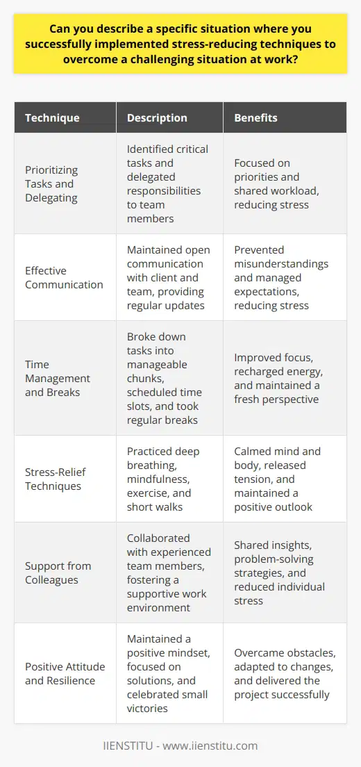 In a previous role as a project manager, I encountered a highly stressful situation when a critical deadline loomed. The client had made last-minute changes, putting the entire project at risk. To manage the stress and ensure successful project completion, I implemented several stress-reducing techniques. Prioritizing Tasks and Delegating First, I prioritized the remaining tasks based on their importance and urgency. This helped me focus on the most critical aspects of the project. I then delegated some tasks to team members with the appropriate skills and experience. By sharing the workload, I reduced my stress levels and ensured that the project progressed efficiently. Effective Communication I maintained open and transparent communication with the client and the team. I provided regular updates on the projects status and any challenges we faced. By keeping everyone informed, I prevented misunderstandings and managed expectations. Clear communication helped reduce stress for both myself and the team. Time Management and Breaks To manage my time effectively, I broke down the remaining tasks into smaller, manageable chunks. I created a detailed schedule and allocated specific time slots for each task. Additionally, I made sure to take short breaks throughout the day. These breaks allowed me to recharge, refocus, and approach the project with a fresh perspective. Stress-Relief Techniques I incorporated stress-relief techniques into my daily routine. Deep breathing exercises helped me calm my mind and body. I also practiced mindfulness by focusing on the present moment and not getting overwhelmed by future uncertainties. Regular exercise, such as short walks during lunch breaks, helped me release tension and maintain a positive outlook. Support from Colleagues I reached out to my colleagues for support and guidance. Collaborating with experienced team members provided valuable insights and problem-solving strategies. By fostering a supportive work environment, we were able to tackle challenges together and reduce individual stress levels. Positive Attitude and Resilience Throughout the challenging situation, I maintained a positive attitude and focused on solutions rather than problems. I encouraged the team to adopt a similar mindset and celebrated small victories along the way. By staying resilient and adapting to changes, we were able to overcome obstacles and deliver the project successfully. Lessons Learned Implementing these stress-reducing techniques not only helped me navigate the challenging situation but also taught me valuable lessons. I learned the importance of prioritization, delegation, effective communication, and self-care in managing stress. These techniques have become an integral part of my work approach, enabling me to handle high-pressure situations with greater confidence and resilience.