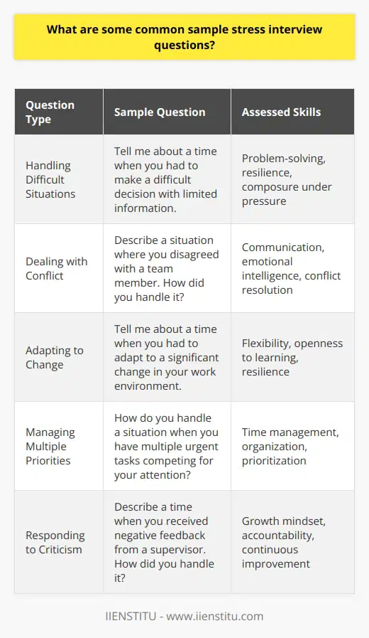 Stress interviews are designed to assess a candidates ability to handle pressure and think on their feet. These interviews often include questions that are intentionally challenging, unexpected, or even confrontational. Some common sample stress interview questions include: Handling Difficult Situations Interviewers may ask candidates to describe a time when they faced a difficult situation and how they handled it. This question assesses the candidates problem-solving skills, resilience, and ability to remain calm under pressure. A strong answer should include a specific example, the steps taken to address the issue, and the outcome. Example question:  Tell me about a time when you had to make a difficult decision with limited information.  Dealing with Conflict Candidates may be asked to discuss a time when they experienced conflict with a colleague or supervisor. This question evaluates the candidates communication skills, emotional intelligence, and ability to resolve conflicts professionally. A well-crafted response should demonstrate active listening, empathy, and a focus on finding a mutually beneficial solution. Example question:  Describe a situation where you disagreed with a team member. How did you handle it?  Adapting to Change Interviewers may inquire about a candidates experience with change and their ability to adapt to new circumstances. This question assesses flexibility, openness to learning, and resilience. A compelling answer should showcase the candidates willingness to embrace change, learn new skills, and maintain a positive attitude. Example question:  Tell me about a time when you had to adapt to a significant change in your work environment.  Managing Multiple Priorities Candidates may be asked to discuss their approach to managing multiple tasks or projects simultaneously. This question evaluates time management skills, organization, and the ability to prioritize effectively. A strong response should include specific strategies for managing competing priorities, such as delegation, setting realistic deadlines, and regular communication with stakeholders. Example question:  How do you handle a situation when you have multiple urgent tasks competing for your attention?  Responding to Criticism Interviewers may ask candidates to share an experience of receiving criticism and how they responded to it. This question assesses the candidates ability to accept feedback, learn from mistakes, and maintain professionalism. A well-crafted answer should demonstrate a growth mindset, a willingness to take responsibility, and a commitment to continuous improvement. Example question:  Describe a time when you received negative feedback from a supervisor. How did you handle it?  By preparing for these common stress interview questions, candidates can showcase their ability to navigate challenges, communicate effectively, and maintain composure under pressure, ultimately increasing their chances of success in the interview process.