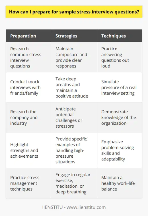 Preparing for sample stress interview questions is crucial to increase your chances of success during the hiring process. Stress interviews are designed to evaluate how well you handle pressure and unexpected challenges in the workplace. To effectively prepare, start by researching common stress interview questions and techniques used by employers. Practice answering these questions out loud, focusing on maintaining composure and providing clear, concise responses. Consider enlisting the help of a friend or family member to conduct mock interviews, simulating the pressure of a real interview setting. Develop Coping Strategies Developing coping strategies is essential to manage stress during the interview. Take deep breaths, maintain a positive attitude, and stay focused on the present moment. Remind yourself of your qualifications and achievements to boost your confidence. If faced with a difficult or unexpected question, take a moment to collect your thoughts before responding. Its better to pause and provide a thoughtful answer than to rush and stumble over your words. Research the Company and Industry Thoroughly research the company and industry youre interviewing for. Familiarize yourself with the companys mission, values, and recent developments. Demonstrating knowledge of the organization shows genuine interest and preparedness. Anticipate potential challenges or stressors specific to the role and industry, and prepare examples of how youve handled similar situations in the past. This preparation will help you feel more confident and equipped to handle stress interview questions. Focus on Your Strengths and Achievements When answering stress interview questions, focus on highlighting your strengths and achievements. Provide specific examples of how youve successfully navigated high-pressure situations or overcame challenges in your previous roles. Emphasize your problem-solving skills, adaptability, and resilience. By showcasing your ability to thrive under pressure, you demonstrate your suitability for the position and your potential to contribute to the organizations success. Practice Stress Management Techniques In addition to interview preparation, practice stress management techniques in your daily life. Engage in regular exercise, meditation, or deep breathing exercises to reduce overall stress levels. Maintain a healthy work-life balance and prioritize self-care. By actively managing stress in your personal life, youll be better equipped to handle the pressure of a stress interview. Remember, the goal of a stress interview is not to make you feel uncomfortable but rather to assess your ability to perform under pressure. By thoroughly preparing, developing coping strategies, and showcasing your strengths, youll be well-positioned to navigate sample stress interview questions with confidence and poise. Embrace the challenge as an opportunity to demonstrate your resilience and suitability for the role.