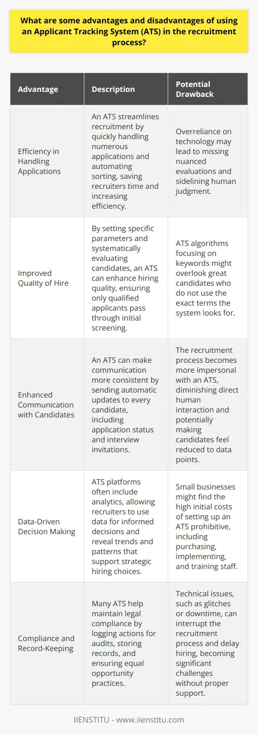 Advantages of Using an Applicant Tracking System Efficiency in Handling Applications An Applicant Tracking System, or ATS, streamlines recruitment. It handles numerous applications quickly. Recruiters save time with automated sorting. This swift processing aids in organization. Efficiency increases as manual tasks decrease. Improved Quality of Hire An ATS can enhance hiring quality. It does this through systematic candidate evaluation. Recruiters set specific parameters. Only qualified applicants pass through initial screening. Enhanced Communication with Candidates Communication can become more consistent with an ATS. Every candidate receives automatic updates. These updates can include application status or interview invitations. Data-Driven Decision Making ATS platforms often include analytics. Recruiters can use data for informed decisions. The data may reveal trends and patterns. These insights support strategic choices in hiring. Compliance and Record-Keeping Many systems help maintain legal compliance. An ATS can log actions for audits. It stores records and ensures equal opportunity practices. Disadvantages of Using an Applicant Tracking System High Initial Costs Setting up an ATS requires investment. Small businesses might find costs prohibitive. The cost includes purchasing, implementing, and training staff. Risk of Filtering Out Good Candidates ATS algorithms focus on keywords. They might overlook great candidates. These potential hires might not use the exact terms the system looks for. Lack of Personal Touch Recruitment becomes more impersonal with an ATS. Direct human interaction diminishes. Candidates might feel reduced to a set of data points. Overreliance on Technology Recruiters may become too dependent on an ATS. They risk missing nuanced evaluations. Human judgment gets sidelined by automation preferences. Potential Technical Issues Technical issues can interrupt the recruitment process. Glitches or downtime can delay hiring. Without proper support, these challenges can become significant. By summarizing these points, we recognize an ATS bears both promise and pitfalls. Organizations must weigh the potential for streamlined efficiency against the risk of depersonalizing and narrowing their search for talent. Careful implementation and a balanced approach to technology can help harness the benefits while mitigating the risks.