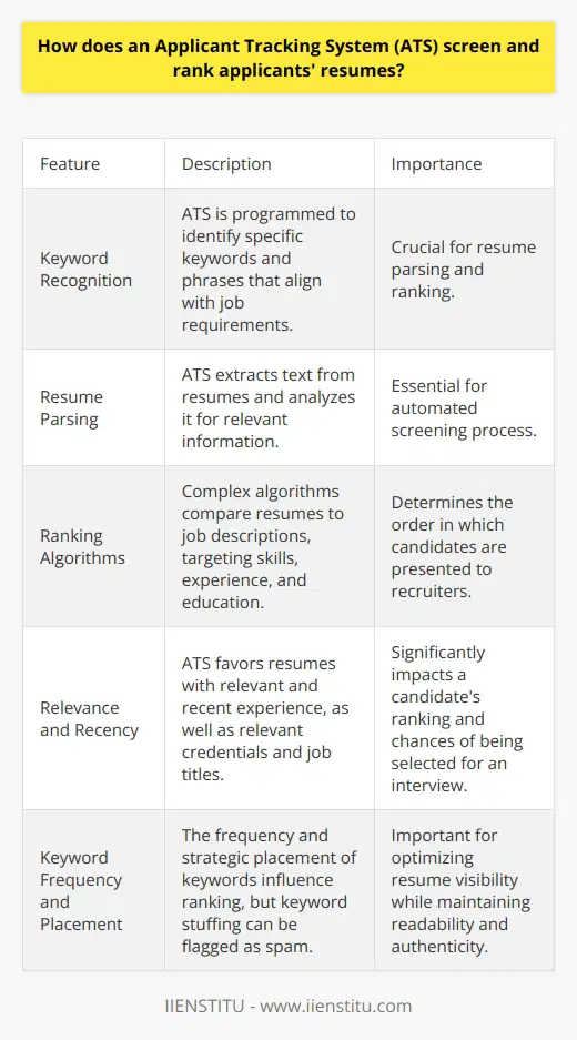 Understanding Applicant Tracking Systems (ATS) ATS Mechanisms Explained An Applicant Tracking System simplifies hiring. It automates resume screening. First, it parses resumes. This involves extracting text. Then it analyzes this text. Keywords and phrases are crucial. The ATS is programmed to recognize them. These often align with job requirements. How ATS Ranks Candidates Ranking involves comparison. Resumes are compared to job descriptions. Each resume gets a score. Higher scores mean stronger matches. The system uses complex algorithms. These algorithms target specific criteria. They look for skills, experience, and education. Importance of Resume Optimization Applicants should optimize resumes for ATS. This means using relevant keywords. It also requires clear formatting. Standard headings are important. They guide the ATS effectively. Complex layouts can confuse the system. The Role of Relevance Relevance cannot be overstressed. The ATS favors recent and relevant experience. It screens for credentials. Degrees and certifications matter. It evaluates job titles as well. Past roles add context. The Impact of Frequency and Placement Keyword frequency influences ranking. However, keyword stuffing does not work. The ATS can flag it as spam. The placement of keywords matters too. Strategic placement is key. Important qualifications should stand out. Additional Considerations Many ATS systems analyze work history. Gaps in employment can affect scores. Consistent career progression is positive. Volunteering and internships can be beneficial. So can special projects and achievements. What Applicants Need to Know - Use simple, clear language. - Mirror language from the job description. - Prioritize readability and relevance. - Avoid tables, charts, and images. - Provide context for each role. - Highlight transferable skills. - Dynamic work histories score well. - Proofreading is essential. - Online tools can pre-evaluate resumes. Conclusion Applicant Tracking Systems simplify recruiting. They do so by objectively evaluating resumes. Understand their functioning. Optimize your resume accordingly. This can vastly improve your chances. Remember, an ATS-friendly resume is critical. It makes the difference in todays job market.