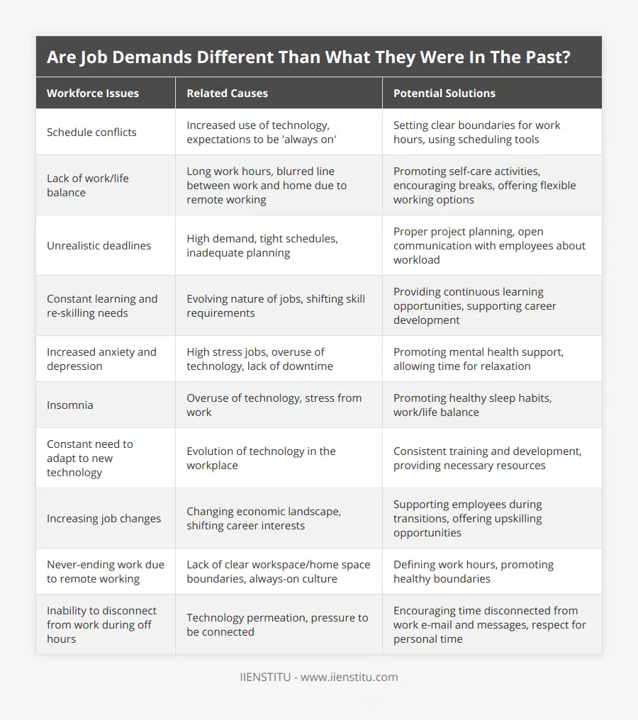 Schedule conflicts, Increased use of technology, expectations to be 'always on', Setting clear boundaries for work hours, using scheduling tools, Lack of work/life balance, Long work hours, blurred line between work and home due to remote working, Promoting self-care activities, encouraging breaks, offering flexible working options, Unrealistic deadlines, High demand, tight schedules, inadequate planning, Proper project planning, open communication with employees about workload, Constant learning and re-skilling needs, Evolving nature of jobs, shifting skill requirements, Providing continuous learning opportunities, supporting career development, Increased anxiety and depression, High stress jobs, overuse of technology, lack of downtime, Promoting mental health support, allowing time for relaxation, Insomnia, Overuse of technology, stress from work, Promoting healthy sleep habits, work/life balance, Constant need to adapt to new technology, Evolution of technology in the workplace, Consistent training and development, providing necessary resources, Increasing job changes, Changing economic landscape, shifting career interests, Supporting employees during transitions, offering upskilling opportunities, Never-ending work due to remote working, Lack of clear workspace/home space boundaries, always-on culture, Defining work hours, promoting healthy boundaries, Inability to disconnect from work during off hours, Technology permeation, pressure to be connected, Encouraging time disconnected from work e-mail and messages, respect for personal time