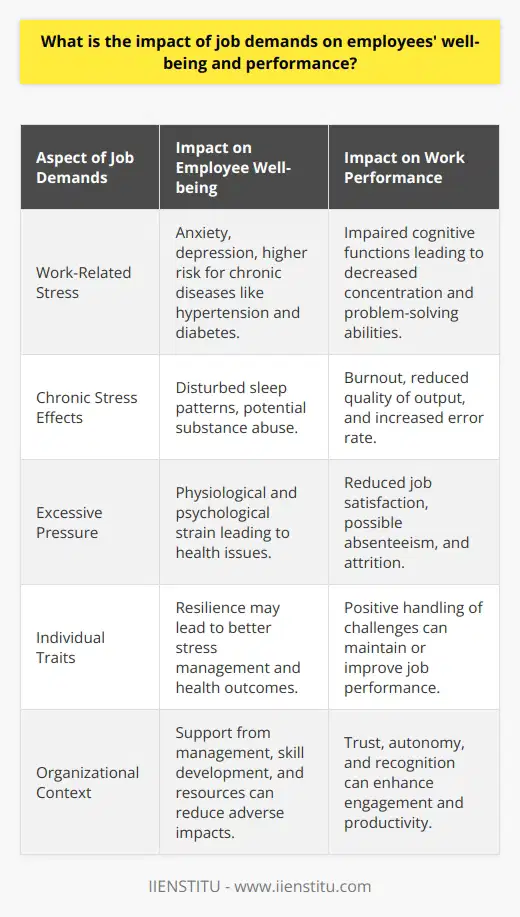 The interplay between job demands and employee outcomes is a critical consideration in the modern workplace. Job demands refer to the physical, psychological, social, or organizational aspects of a job that require sustained effort and skills, which can become stressors if they exceed an individual’s resources and ability to cope.## Impact on Employees' Well-beingThe well-being of employees is intricately linked to the demands placed upon them in their jobs. High job demands are often associated with work-related stress, which can manifest in various forms of psychological distress. When employees face unrelenting pressure and deadlines, the sustained activation of the body’s stress response system may lead to conditions such as anxiety and depression.From a physiological standpoint, chronic stress due to high job demands can disrupt sleep patterns, negatively affecting both mental sharpness and physical health. Over time, such conditions can elevate the risk of chronic diseases including hypertension, cardiovascular diseases, and diabetes. Furthermore, employees may also engage in unhealthy coping mechanisms, such as substance abuse, to manage their job-related stress, which can have deleterious effects on their health and social lives.## Effect on Work PerformanceThe impact of job demands on performance is multifaceted. Cognitive functioning is often compromised under chronic stress, inhibiting an individual’s ability to concentrate, problem-solve, and make sound decisions. When employees cannot meet the excessive demands, their job performance can decline, leading to errors and reduced quality of output. This diminished performance can reinforce the stress cycle by creating additional pressure to rectify mistakes or compensate for lower productivity, potentially leading to burnout—a state of emotional, mental, and physical exhaustion caused by excessive and prolonged stress.Furthermore, high job demands can reduce job satisfaction and engagement. Employees who are consistently overextended may feel undervalued and less connected to their work, which can lead to absenteeism, attrition, and a diminished sense of accomplishment.## Mediating FactorsThe relationship between job demands and their impact on well-being and performance is not absolute and can be influenced by various mitigating factors.Individual traits such as resilience and effective coping strategies are significant. Employees who view challenges as opportunities for learning and growth may handle job demands more positively. In contrast, those who lack such an outlook may quickly feel overwhelmed.Organizational context is another mediating factor. Supportive management, opportunities for skill development, and the availability of resources can help buffer the effects of high job demands. Leadership styles that promote trust, autonomy, and recognition can also alleviate stress levels and improve employee engagement and performance.Job design is an essential element as well; roles that provide a balance between job demands and employees’ skillsets, incorporate clear roles, and offer feedback and autonomy can foster a more favorable work environment. This balance enables employees to feel competent and in control, offsetting potential negative impacts of job demands.In conclusion, job demands play a pivotal role in shaping employees' well-being and performance. While excessive demands can lead to adverse effects, the presence of individual coping mechanisms and supportive organizational practices can moderate these impacts. It is crucial for employers to ensure a supportive work environment where job demands are balanced with employee capacities and resources, fostering a healthy and productive workforce. An emphasis on these strategies builds resilience, enhances performance, and supports the overall well-being of their employees.